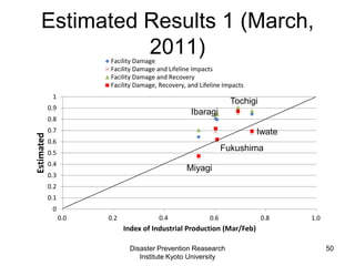 0
0.1
0.2
0.3
0.4
0.5
0.6
0.7
0.8
0.9
1
0.0 0.2 0.4 0.6 0.8 1.0
Estimated
Index of Industrial Production (Mar/Feb)
Facility Damage
Facility Damage and Lifeline Impacts
Facility Damage and Recovery
Facility Damage, Recovery, and Lifeline Impacts
Estimated Results 1 (March,
2011)
Disaster Prevention Reasearch
Institute Kyoto University
50
Miyagi
Fukushima
Ibaragi
Tochigi
Iwate
 