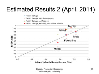 Estimated Results 2 (April, 2011)
Disaster Prevention Reasearch
Institute Kyoto University
51
0
0.1
0.2
0.3
0.4
0.5
0.6
0.7
0.8
0.9
1
0.0 0.2 0.4 0.6 0.8 1.0
Estimated
Index of Industrial Production (Apr/Feb)
Facility Damage
Facility Damage and Lifeline Impacts
Facility Damage and Recovery
Facility Damage, Recovery, and Lifeline Impacts
Miyagi
Fukushima
Ibaragi
Tochigi
Iwate
 