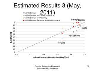 0
0.1
0.2
0.3
0.4
0.5
0.6
0.7
0.8
0.9
1
0.0 0.2 0.4 0.6 0.8 1.0
Estimated
Index of Industrial Production (May/Feb)
Facility Damage
Facility Damage and Lifeline Impacts
Facility Damage and Recovery
Facility Damage, Recovery, and Lifeline Impacts
Estimated Results 3 (May,
2011)
Disaster Prevention Reasearch
Institute Kyoto University
52
Miyagi
Fukushima
IbaragiTochigi
Iwate
 