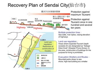 Recovery Plan of Sendai City(仙台市)
Multiple protection lines：
Sea walls, river dykes, raising elevation
of highways
Land use regulation：
Areas where expected Tsunami depth
exceeds 2m are designated as “Sakigai
Kiken Kuiki” (Disaster Prone Zones). In
the area, construction of buildings for the
purpose for living is prohibited.
Evacuation Shelters and Routes：
Mounded parks closer to sea
shore, high-rise building as a shelter
Highway Highway
Park(mold)
Protection against
maximum Tsunami
Protection against
Tsunami once in one
hundred and several
ten years
Land use
regulation:
Restriction of
construction of
houses.
 