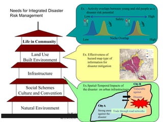 京都大学防災研究所
総合防災研究部門 多々納裕一
Life in Community
Land Use
Built Environment
Infrastructure
Social Schemes
Culture and Convention
Natural Environment
Ex：Activity overlaps between young and old people as a
disaster risk potential
Safety
Low High
Niche OverlapLow High
City B
Vulnerable
against
Disaster
City A
Strong enough
against the
disaster
Trade through road networks
Ex.Spatial-Temporal Impacts of
the disaster on urban infrastructures
Ex. Effectiveness of
hazard map type of
information for
disaster mitigation
Needs for Integrated Disaster
Risk Management
 