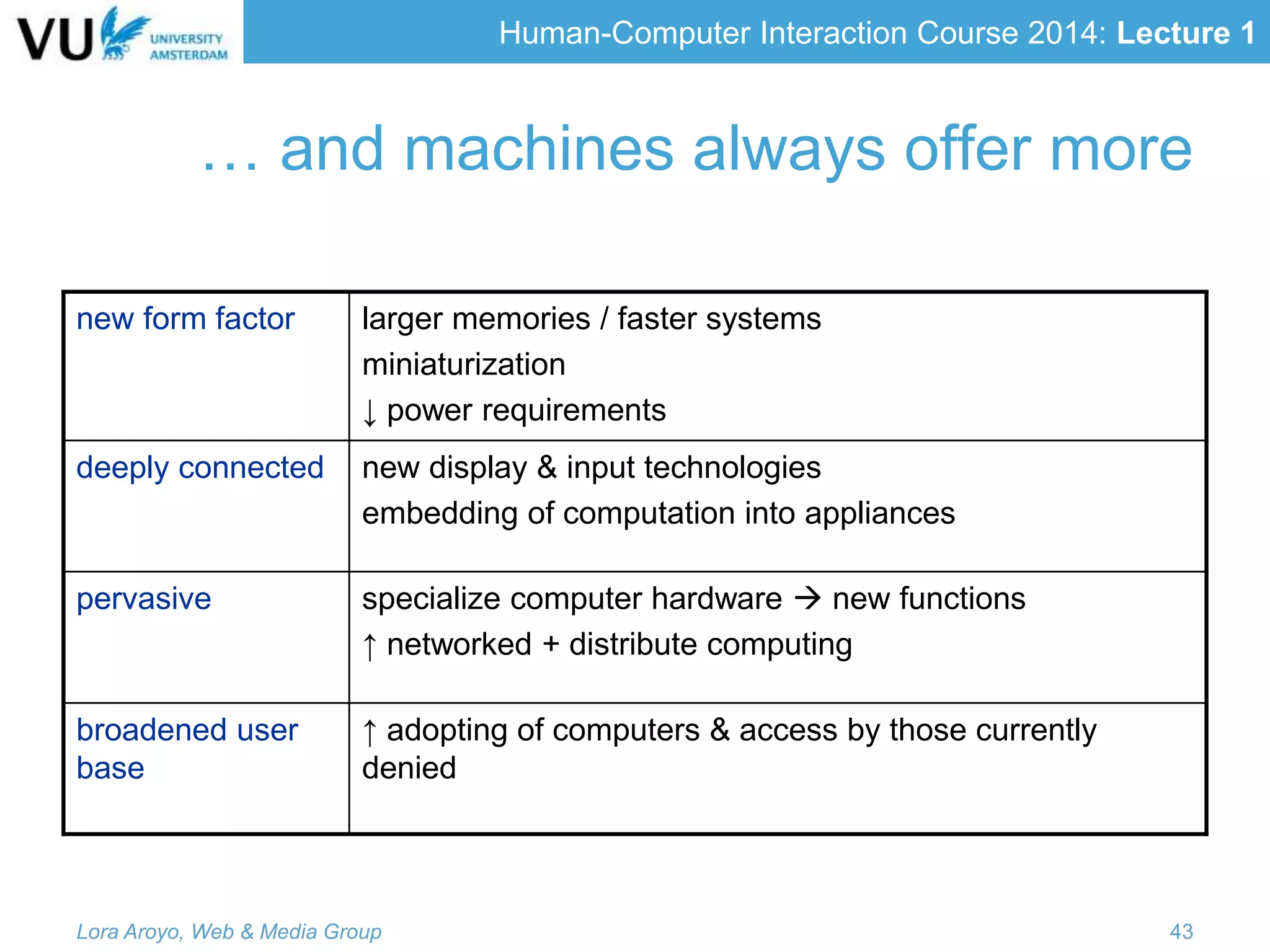Human-Computer Interaction Course 2014: Lecture 1
… and machines always offer more
new form factor larger memories / faster systems
miniaturization
↓ power requirements
deeply connected new display & input technologies
embedding of computation into appliances
pervasive specialize computer hardware  new functions
↑ networked + distribute computing
broadened user
base
↑ adopting of computers & access by those currently
denied
Lora Aroyo, Web & Media Group 43
 