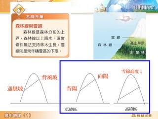 低緯區 高緯區
迎風坡
背風坡
背陽
向陽
雪線高度↓