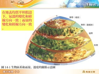 在地表均質平坦假設
下,氣溫的變化和緯
線方向一致;雨量的
變化和經線方向一致
。
圖 14-1 生物區系和雨量、溫度的關係示意圖