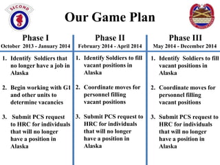 Our Game Plan
Phase I

Phase II

Phase III

October 2013 - January 2014

February 2014 - April 2014

May 2014 - December 2014

1. Identify Soldiers that 1. Identify Soldiers to fill
vacant positions in
no longer have a job in
Alaska
Alaska

1. Identify Soldiers to fill
vacant positions in
Alaska

2. Begin working with G1 2. Coordinate moves for
personnel filling
and other units to
vacant positions
determine vacancies

2. Coordinate moves for
personnel filling
vacant positions

3. Submit PCS request to
3. Submit PCS request
HRC for individuals
to HRC for individuals
that will no longer
that will no longer
have a position in
have a position in
Alaska
Alaska

3. Submit PCS request to
HRC for individuals
that will no longer
have a position in
Alaska

 