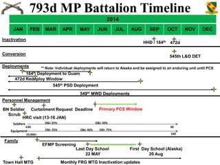 793d MP Battalion Timeline
2014
JAN

FEB

MAR

APR

MAY

JUN

JUL

AUG

Inactivation

SEP

OCT

DEC

HHD / 164th 472d

Conversion

545th L&O DET

Deployments

** Note: Individual deployments will return to Alaska and be assigned to an enduring unit until PCS

164th Deployment to Guam
472d Redeploy Window
545th PSD Deployment
549th MWD Deployments
Personnel Management
BN Soldier Curtailment Request Deadline
Scrub
HRC visit (13-16 JAN)
Soldiers

NOV

OBJ: 25%
630

Equipment

OBJ: 25%

Primary PCS Window
OBJ: 50%

OBJ: 40%

90

OBJ: 75%

240

10,000+

Family

Town Hall MTG

EFMP Screening
Last Day School
22 MAY

First Day School (Alaska)
20 Aug

Monthly FRG MTG Inactivation updates

 