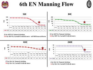 6th EN Manning Flow
56E

84E
200
150

100

PAX

PAX

150

50

100
50

0

0

Dec Jan- Feb- Mar Apr- May Jun- Jul- Aug Sep- Oct- Nov
Crnt
-13 14 14 -14 14 -14 14 14 -14 14 14 -14

56E 137 136 136 136 135 134 131 110 76

36

8

6

Crnt

84E 146 145 145 129 125 123 122 100 58

5

21 by SEP 14, Natural Attrition
116 by SEP 14, Curtail/USARAK move - all MOS/non-airborne

Dec Jan- Feb- Mar Apr- May Jun- Jul- Aug Sep- Oct- Nov
-13 14 14 -14 14 -14 14 14 -14 14 14 -14
24

19

19

31 by SEP 14, Natural Attrition
114 by SEP 14, Curtail/USARAK move

HHC

240E
20

100

15
PAX

150
PAX

27

50
0

10
5

Ma
Dec Jan- Feb Mar AprJun- Jul- Aug Sep Oct- Nov
Crnt
y-13 14 -14 -14 14
14 14 -14 -14 14 -14
14

HHC 117 114 114 113 109 107 99

27 by Oct 14, Natural Attrition
90 by Oct 14, Curtail/USARAK move

88

77

64

58

50

50

0
Crnt
240E 18

Dec Jan- Feb- Mar Apr- May Jun- Jul- Aug Sep- Oct- Nov
-13 14 14 -14 14 -14 14 14 -14 14 14 -14
18

18

18

18

18

18

4 by Oct 14, Natural Attrition
14 by Oct 14, Curtail/USARAK move

18

18

18

4

4

4

 