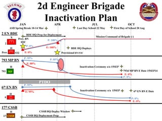 2d Engineer Brigade
Inactivation Plan
JAN

APR

JUL

ASD Spring Break 10-14 Mar

2 EN BDE
X
2
II
Prov.

Last Day School 22 May

BDE HQ Prep for Deployment
Prov. BN
P: 100%
IOC
P: 0%
E: 100%

532

793 MP BN

E: 0%
P: 95%

OCT
First Day of School 20 Aug

Mission Command of Brigade (-)

BDE HQ Deploys

Provisional BN FOC
P: 85%

E: 80%
Inactivation Ceremony o/a 15SEP

II

793d MP BN E Date 15SEP14
E: 0%
P: 0%

793 MP

6th EN BN
II

P: 95%

PTDO
Inactivation Ceremony o/a 15SEP

E: 95%

6

6th EN BN E Date
P: 0%
E: 0%

17th CSSB
II
17 CSSB

CSSB HQ Deploy Window
CSSB HQ Deployment Prep

 