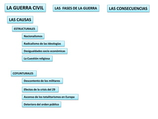 14.1. Esquema De La Guerra Civil