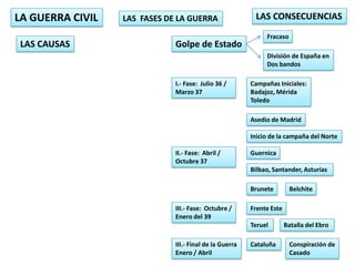 14.1. Esquema De La Guerra Civil