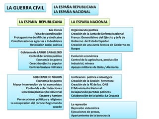 14.1. Esquema De La Guerra Civil