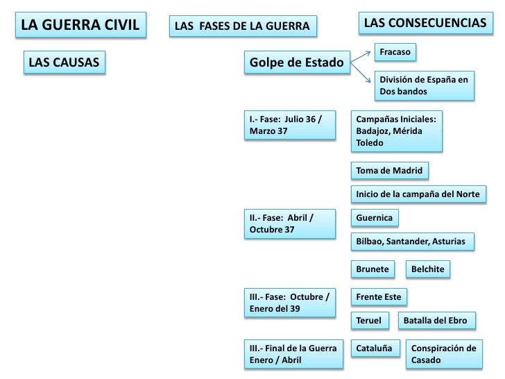 14.1. Esquema De La La Guerra Civil EspañOla. La Sublevacion Militar…