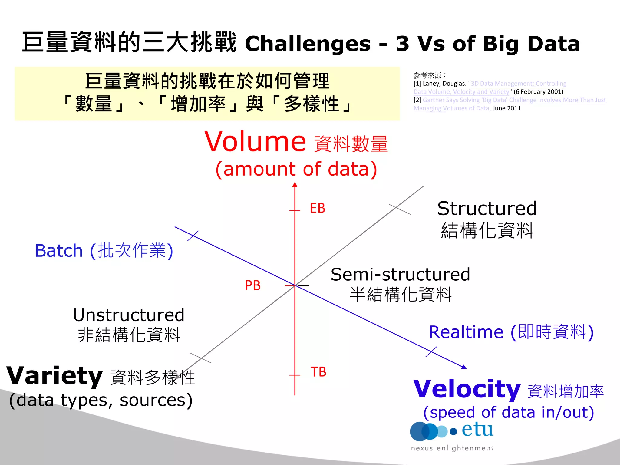 巨量資料的三大挑戰 Challenges - 3 Vs of Big Data 
15 
巨量資料的挑戰在於如何管理 「數量」、「增加率」與「多樣性」 
Volume 資料數量 
(amount of data) 
Velocity 資料增加率 
(speed of data in/out) 
Variety 資料多樣性 
(data types, sources) 
Batch (批次作業) 
Realtime (即時資料) 
TB 
EB 
Unstructured 
非結構化資料 
Semi-structured 
半結構化資料 
Structured 
結構化資料 
PB 
參考來源： 
[1] Laney, Douglas. "3D Data Management: Controlling 
Data Volume, Velocity and Variety" (6 February 2001) 
[2] Gartner Says Solving 'Big Data' Challenge Involves More Than Just Managing Volumes of Data, June 2011  