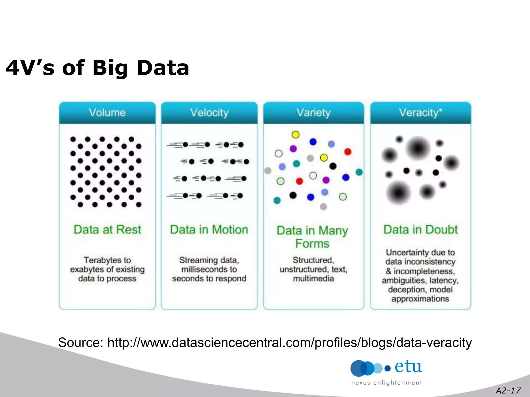 A2-17 
4V’s of Big Data 
Source: http://www.datasciencecentral.com/profiles/blogs/data-veracity  