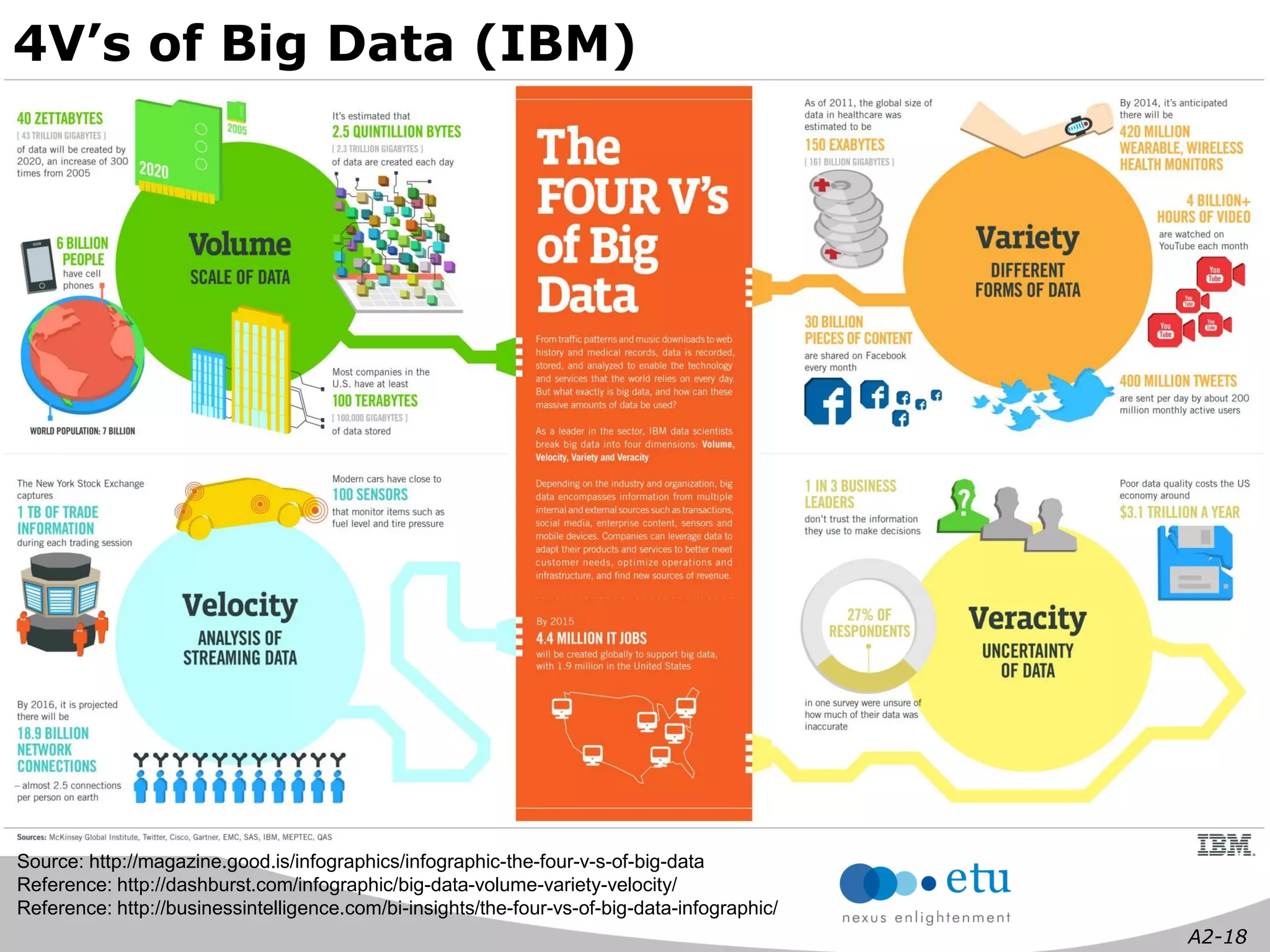 A2-18 
Source: http://magazine.good.is/infographics/infographic-the-four-v-s-of-big-data 
Reference: http://dashburst.com/infographic/big-data-volume-variety-velocity/ 
Reference: http://businessintelligence.com/bi-insights/the-four-vs-of-big-data-infographic/ 
4V’s of Big Data (IBM)  