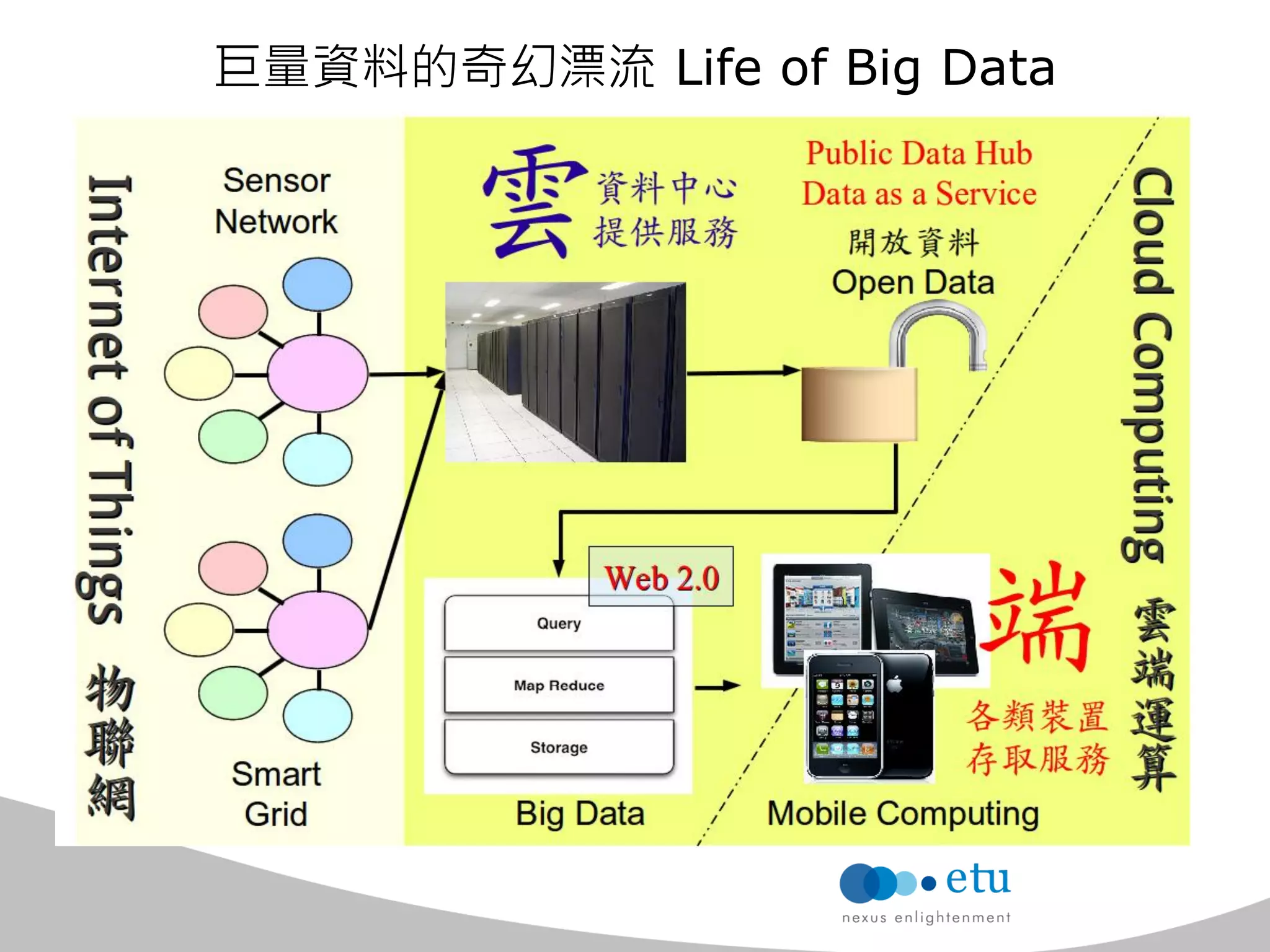 巨量資料的奇幻漂流 Life of Big Data  