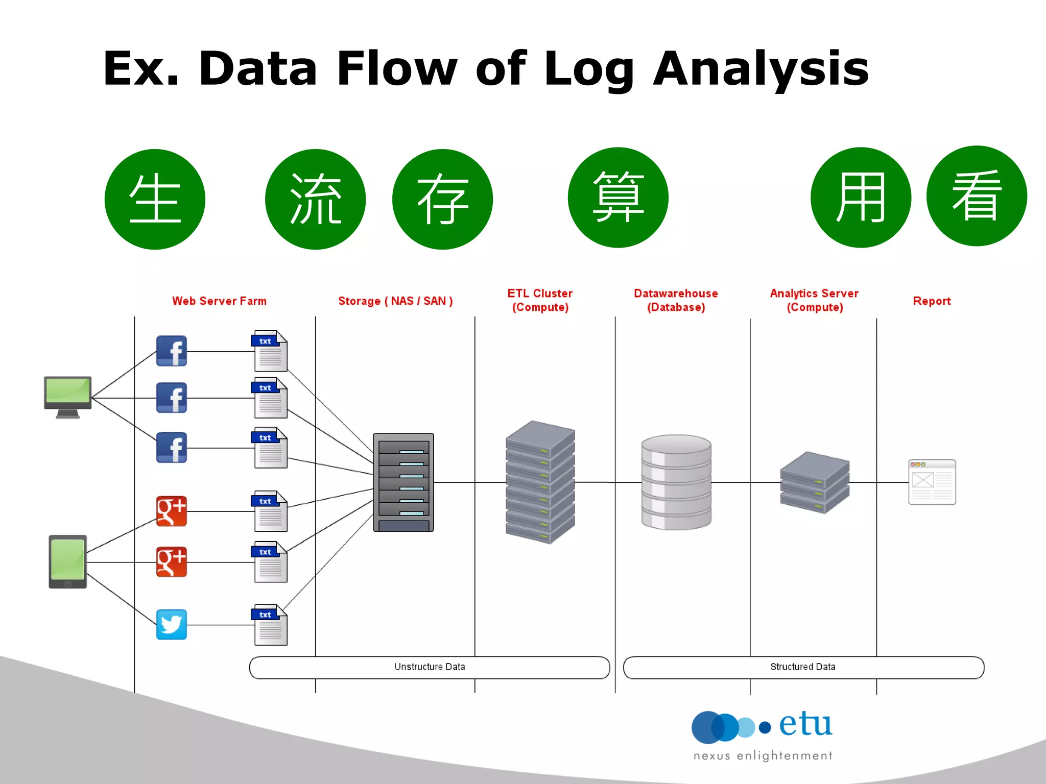 Ex. Data Flow of Log Analysis 
用 
算 
看 
流 
生 
存  