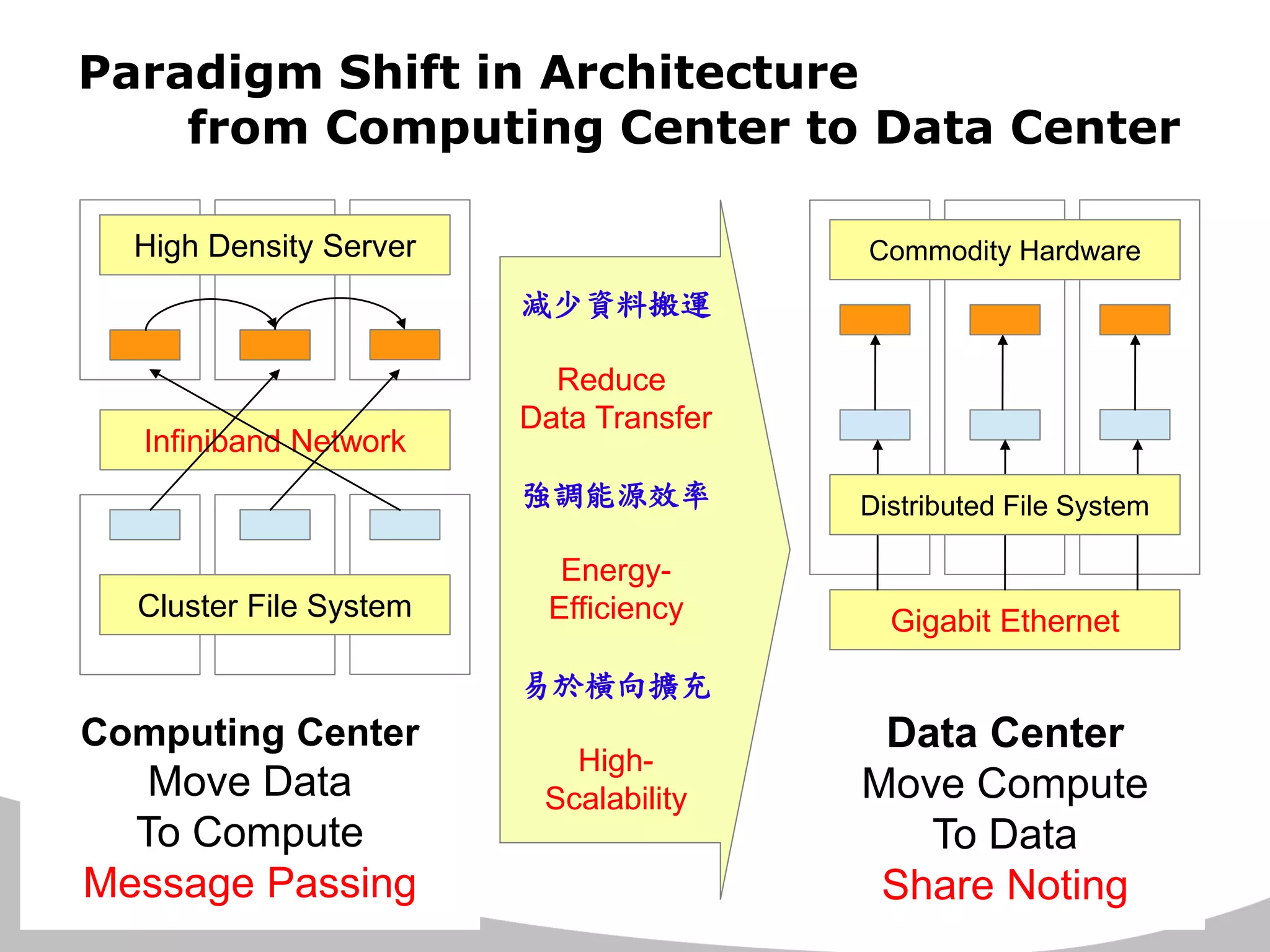 Paradigm Shift in Architecture from Computing Center to Data Center 
Infiniband Network 
Cluster File System 
High Density Server 
Computing Center 
Move Data 
To Compute 
Message Passing 
減少資料搬運 
Reduce 
Data Transfer 
強調能源效率 
Energy- 
Efficiency 
易於橫向擴充 
High- 
Scalability 
Gigabit Ethernet 
Distributed File System 
Commodity Hardware 
Data Center 
Move Compute 
To Data 
Share Noting  