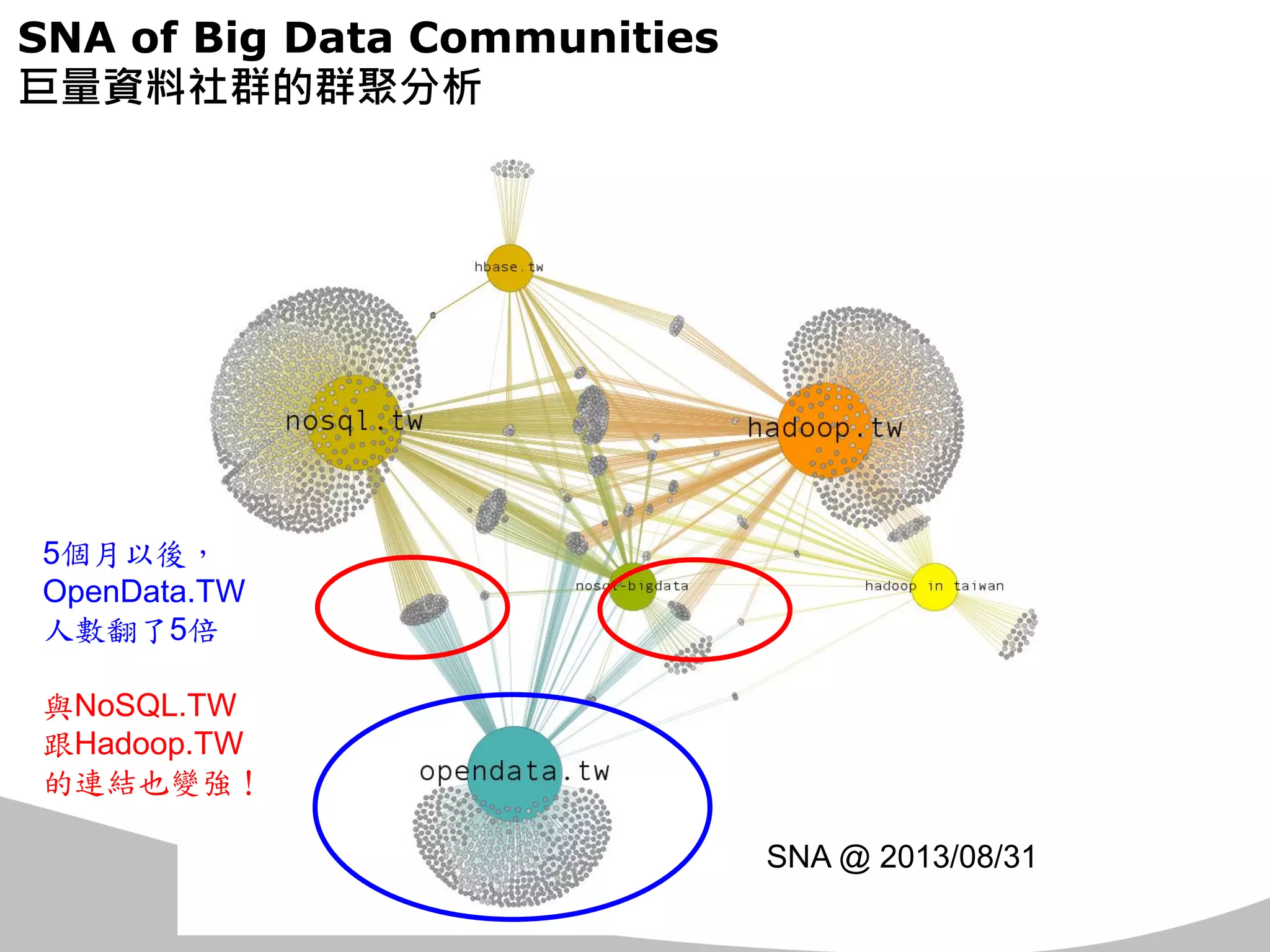 SNA of Big Data Communities 巨量資料社群的群聚分析 
SNA @ 2013/08/31 
5個月以後， 
OpenData.TW 人數翻了5倍 
與NoSQL.TW 跟Hadoop.TW 的連結也變強！  