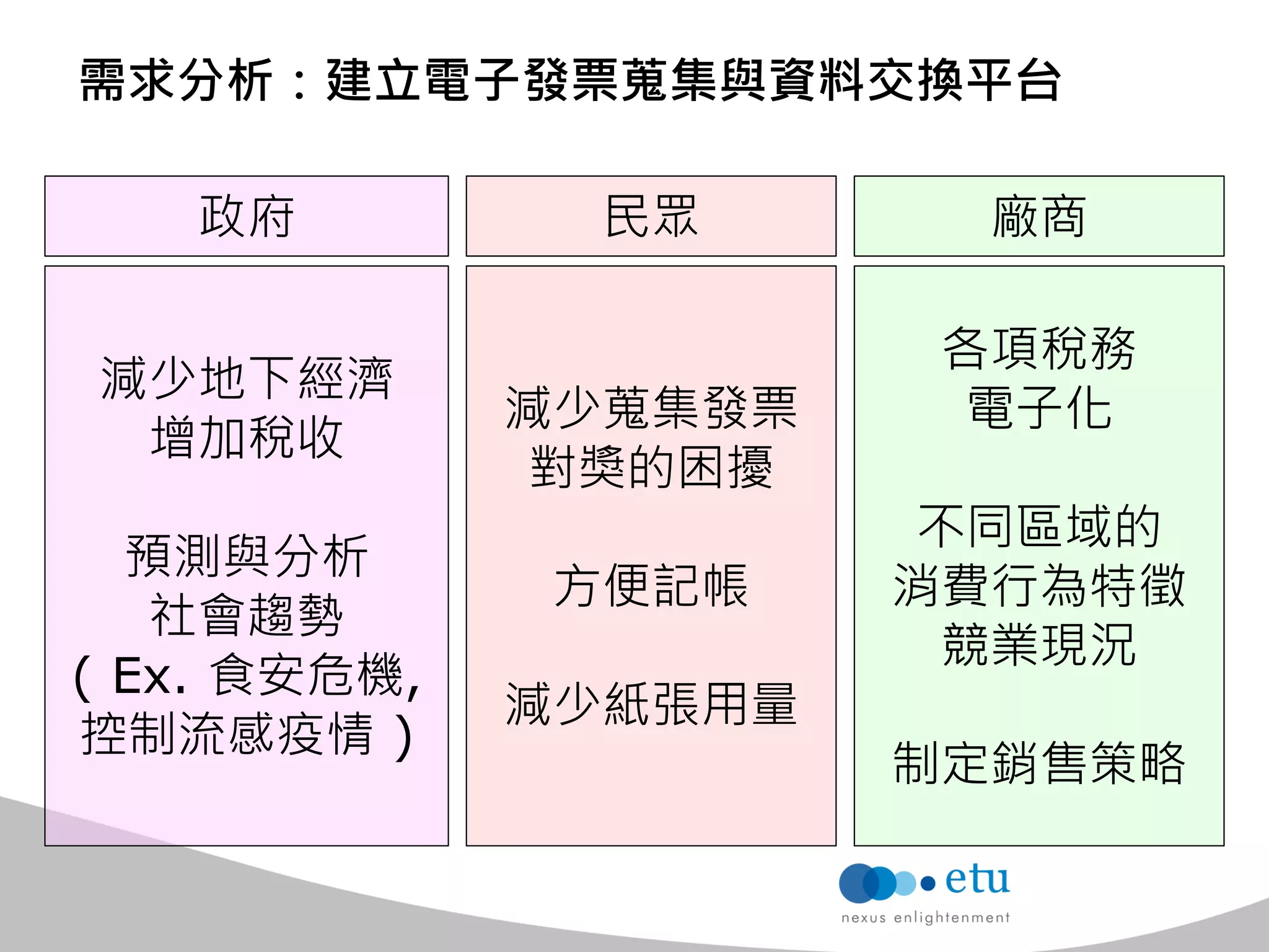 民眾 
政府 
廠商 
減少蒐集發票 
對獎的困擾 
方便記帳 
減少紙張用量 
減少地下經濟 
增加稅收 
預測與分析 
社會趨勢 
( Ex. 食安危機, 
控制流感疫情 ) 
各項稅務 
電子化 
不同區域的 
消費行為特徵 
競業現況 
制定銷售策略 
需求分析：建立電子發票蒐集與資料交換平台  