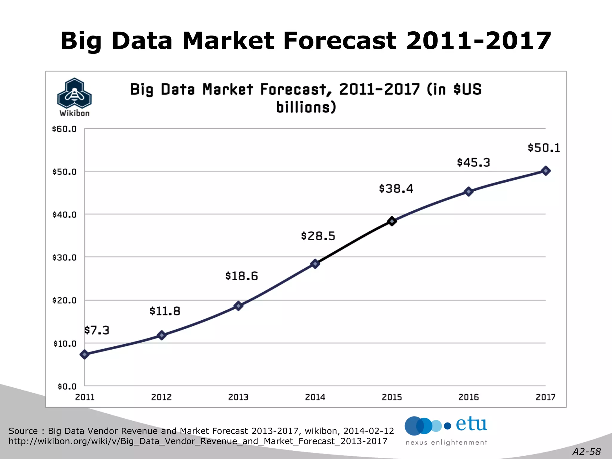 A2-58 
Source : Big Data Vendor Revenue and Market Forecast 2013-2017, wikibon, 2014-02-12 
http://wikibon.org/wiki/v/Big_Data_Vendor_Revenue_and_Market_Forecast_2013-2017 
Big Data Market Forecast 2011-2017  