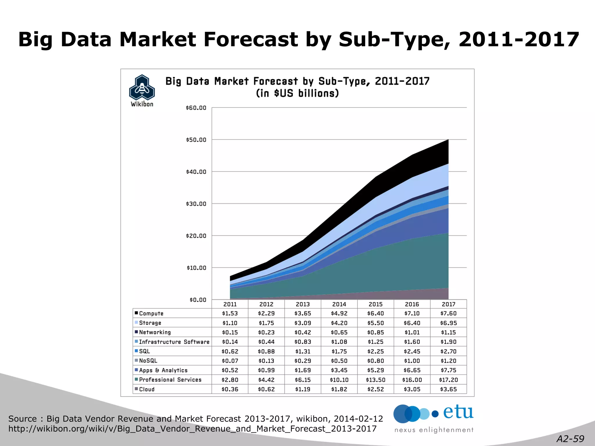 A2-59 
Source : Big Data Vendor Revenue and Market Forecast 2013-2017, wikibon, 2014-02-12 
http://wikibon.org/wiki/v/Big_Data_Vendor_Revenue_and_Market_Forecast_2013-2017 
Big Data Market Forecast by Sub-Type, 2011-2017  