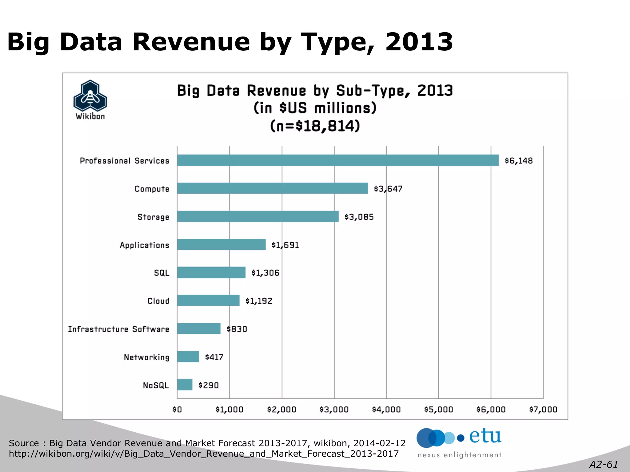 A2-61 
Source : Big Data Vendor Revenue and Market Forecast 2013-2017, wikibon, 2014-02-12 
http://wikibon.org/wiki/v/Big_Data_Vendor_Revenue_and_Market_Forecast_2013-2017 
Big Data Revenue by Type, 2013  