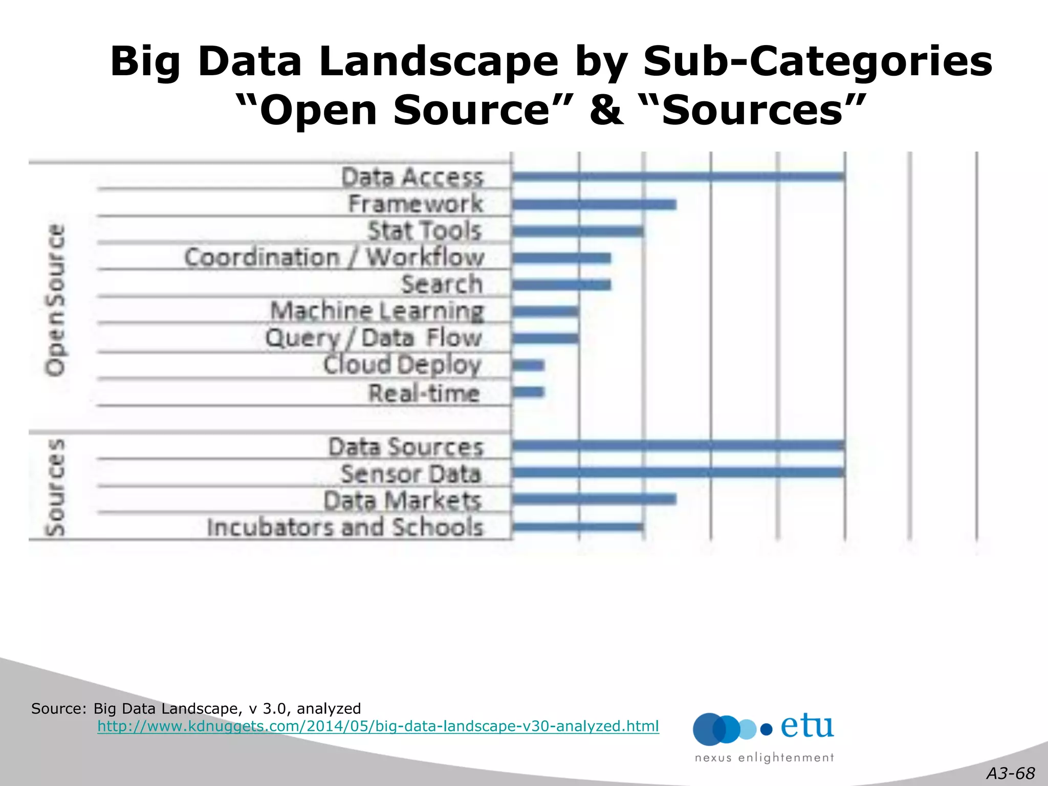 A3-68 
Source: Big Data Landscape, v 3.0, analyzed 
http://www.kdnuggets.com/2014/05/big-data-landscape-v30-analyzed.html 
Big Data Landscape by Sub-Categories “Open Source” & “Sources”  