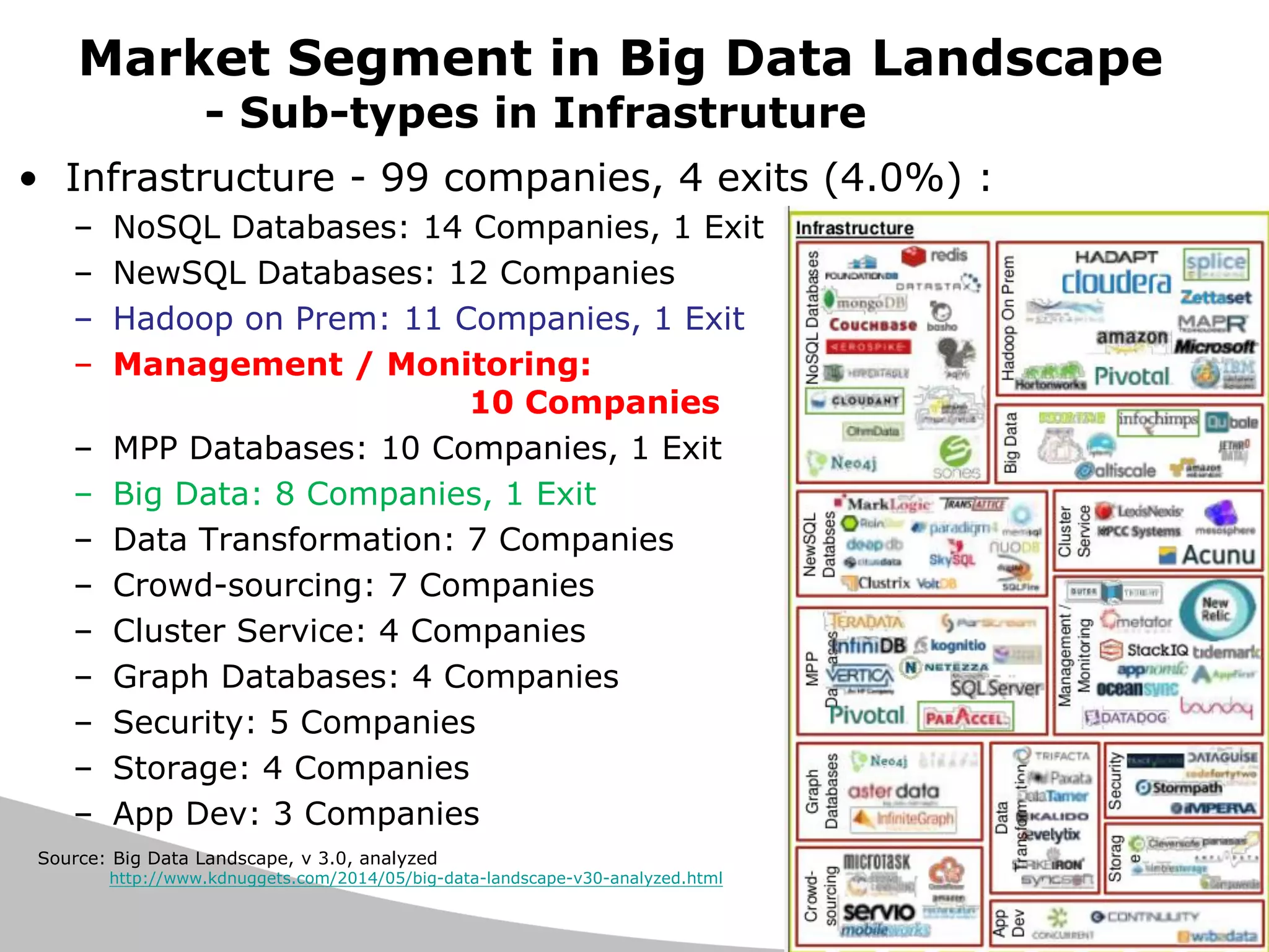A3-69 
Market Segment in Big Data Landscape - Sub-types in Infrastruture 
•Infrastructure - 99 companies, 4 exits (4.0%) : 
–NoSQL Databases: 14 Companies, 1 Exit 
–NewSQL Databases: 12 Companies 
–Hadoop on Prem: 11 Companies, 1 Exit 
–Management / Monitoring: 10 Companies 
–MPP Databases: 10 Companies, 1 Exit 
–Big Data: 8 Companies, 1 Exit 
–Data Transformation: 7 Companies 
–Crowd-sourcing: 7 Companies 
–Cluster Service: 4 Companies 
–Graph Databases: 4 Companies 
–Security: 5 Companies 
–Storage: 4 Companies 
–App Dev: 3 Companies 
Source: Big Data Landscape, v 3.0, analyzed 
http://www.kdnuggets.com/2014/05/big-data-landscape-v30-analyzed.html  