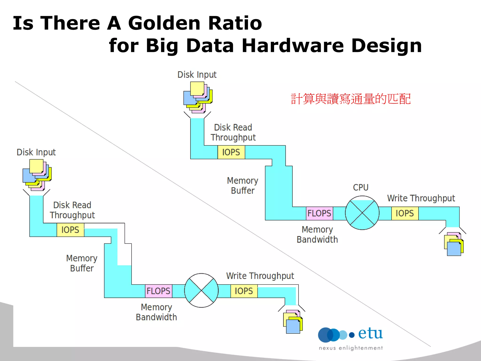 Is There A Golden Ratio for Big Data Hardware Design 
FLOPS=~IOPS 
電路講究阻抗匹配，資料中心的硬體設計 將講究計算與讀寫通量的匹配。  