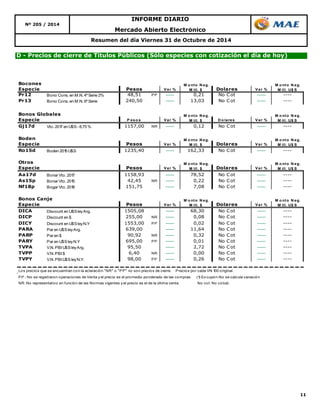 11 
INFORME DIARIO 
Mercado Abierto Electrónico 
Resumen del día Viernes 31 de Octubre de 2014 
Nº 205 / 2014 
D - Precios de cierre de Títulos Públicos (Sólo especies con cotización el día de hoy) 
Bocones 
M o nto Neg. 
Especie Pesos Var % M ill. $ 
Dolares Var % 
Pr12 Bono Cons. en M.N. 4º Serie 2% 48,51 PP ----- 0,21 No Cot ----- ---- 
Pr13 Bono Cons. en M.N. 6º Serie 240,50 ----- 13,03 No Cot ----- ---- 
Bonos Globales 
M o nto Neg. 
Especie P eso s Var % M ill. $ 
Do lares Var % 
Gj17d Vto. 2017 en U$S - 8,75 % 1157,00 NR ----- 0,12 No Cot ----- ---- 
Boden 
Especie Pesos Var % Dolares Var % 
Ro15d Boden 2015 U$S 1235,40 ----- 162,33 No Cot ----- ---- 
Otros 
Especie Pesos Var % Dolares Var % 
Aa17d Bonar Vto. 2017 1158,93 ----- 78,52 No Cot ----- ---- 
As15p Bonar Vto. 2015 42,45 NR ----- 0,22 No Cot ----- ---- 
Nf18p Bogar Vto. 2018 151,75 ----- 7,08 No Cot ----- ---- 
Bonos Canje 
M o nto Neg. 
Especie Pesos Var % M ill. $ 
Dolares Var % 
DICA Discount en U$S ley Arg. 1505,08 ----- 68,30 No Cot ----- ---- 
DICP Discount en $ 255,00 NR ----- 0,08 No Cot ----- ---- 
DICY Discount en U$S ley N.Y 1553,00 PP ----- 0,02 No Cot ----- ---- 
PARA Par en U$S ley Arg. 639,00 ----- 11,64 No Cot ----- ---- 
PARP Par en $ 90,92 NR ----- 0,32 No Cot ----- ---- 
PARY Par en U$S ley N.Y 695,00 PP ----- 0,01 No Cot ----- ---- 
TVPA V.N. PBI U$S ley Arg. 95,50 ----- 2,72 No Cot ----- ---- 
TVPP V.N. PBI $ 6,40 NR ----- 0,00 No Cot ----- ---- 
TVPY V.N. PBI U$S ley N.Y. 98,00 PP ----- 0,26 No Cot ----- ---- 
Los precios que se encuentran con la aclaració n "NR" o "PP" no son precios de cierre. Precios por cada VN 100 original. 
PP.: No se registraron operaciones de Venta y el precio es el promedio ponderado de las compras. (1) Ex cupón-No se calcula variación 
NR: No representativo en funció n de las Normas vigentes y el precio es el de la última venta. No cot: No cotizó. 
M o nto Neg. 
M ill. U$ S 
M o nto Neg. 
M ill. U$ S 
M o nto Neg. 
M ill. U$ S 
M o nto Neg. 
M ill. $ 
M o nto Neg. 
M ill. $ 
M o nto Neg. 
M ill. U$ S 
M o nto Neg. 
M ill. U$ S 
 