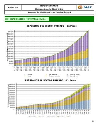 21 
Nº 205 / 2014 
INFORME DIARIO 
Mercado Abierto Electrónico 
Resumen del día Viernes 31 de Octubre de 2014 
VII - INFORMACIÓN MONETARIA (Cont.) 
0 
40.000 
80.000 
120.000 
160.000 
200.000 
240.000 
280.000 
320.000 
360.000 
400.000 
440.000 
480.000 
520.000 
560.000 
Ene-06 
Mar-06 
May-06 
Jul-06 
Sep-06 
Nov-06 
Feb-07 
Abr-07 
Jun-07 
Ago-07 
Oct-07 
Dic-07 
Ene-08 
Mar-08 
May-08 
Jul-08 
Sep-08 
Nov-08 
Feb-09 
Abr-09 
Jun-09 
Ago-09 
Oct-09 
Dic-09 
Ene-10 
Mar-10 
May-10 
Jul-10 
Sep-10 
Nov-10 
Feb-11 
Abr-11 
Jun-11 
Ago-11 
Oct-11 
Dic-11 
Ene-12 
Mar-12 
May-12 
Jul-12 
Sep-12 
Nov-12 
Feb-13 
Abr-13 
Jun-13 
Ago-13 
Oct-13 
Dic-13 
Ene-14 
Mar-14 
May-14 
Jul-14 
Sep-14 
en millones de pesos (prom.mensual) 
DEPÓSITOS DEL SECTOR PRIVADO - En Pesos 
Cta. cte. Caja de ahorro Plazo fijo (inc. Aj.) 
Otros Canjeados por boden Cedros (+ cer) 
- 
40.000 
80.000 
120.000 
160.000 
200.000 
240.000 
280.000 
320.000 
360.000 
400.000 
440.000 
480.000 
Ene-06 
Abr-06 
Jul-06 
Oct-06 
Ene-07 
Abr-07 
Jul-07 
Oct-07 
Ene-08 
Abr-08 
Jul-08 
Oct-08 
Ene-09 
Abr-09 
Jul-09 
Oct-09 
Ene-10 
Abr-10 
Jul-10 
Oct-10 
Ene-11 
Abr-11 
Jul-11 
Oct-11 
Ene-12 
Abr-12 
Jul-12 
Oct-12 
Ene-13 
Abr-13 
Jul-13 
Oct-13 
Ene-14 
Abr-14 
Jul-14 
En millones de pesos (prom. mensual) 
PRÉSTAMOS AL SECTOR PRIVADO - En Pesos 
Comerciales Consumo Hipotecarios Prendarios Otros 
 