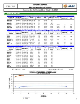 8 
Nº 205 / 2014 
C - RENDIMIENTOS 
INFORME DIARIO 
Mercado Abierto Electrónico 
Resumen del día Viernes 31 de Octubre de 2014 
CODIGO DE FECHA DE Renta PPV (1) V.R. PRECIO (2) T.I.R.E.A. (3) 
ESPECIE EMISION p.a. en años en % en % en % 
AG18P* 18-Feb-13 18-Ago-18 BP+ 300 pb 2,9 100,00 S/C 
AJ19P* 10-Jun-13 10-Jun-19 BP+ 300 pb 3,4 100,00 S/C 
AM16P* 18-Mar-09 18-Mar-16 BP+ 325 pb 1,2 100,00 S/C 
AM17P* 28-Mar-14 28-Mar-17 BP+ 200 pb 2,0 100,00 95,75 28,37 1,9 1,8 
AMX9P* 11-Mar-13 11-Mar-19 BP+ 250 pb 3,3 100,00 96,00 27,91 2,7 2,6 
AS15P* 10-Sep-09 10-Sep-15 BP+ 300 pb 0,6 50,02 42,45 26,38 0,6 0,5 
AS16P* 29-Sep-14 29-Sep-16 BP+ 200 pb 1,6 100,00 96,85 28,27 1,6 1,5 
CODIGO DE FECHA DE Renta PPV (1) V.R. PRECIO (2) T.I.R.E.A. (3) 
ESPECIE EMISION p.a. en años en % en % en % 
MATURITY DURATION D.M. 
CUAP 31-Dic-03 31-Dic-45 3,31%+cer 20,3 100,00 S/C 
DICP 31-Dic-03 31-Dic-33 5,83%+cer 11,3 100,00 255,00 10,68 8,4 7,9 
DIP0 31-Dic-03 31-Dic-33 5,83%+cer 11,3 100,00 S/C 
NF18P @ 04-Feb-02 04-Feb-18 2%+cer 1,7 38,38 151,75 7,78 1,6 1,6 
NO20P @ 04-Feb-02 04-Oct-20 2%+cer 3,2 61,00 S/C 
PARP 31-Dic-03 31-Dic-38 step up+cer 17,5 100,00 90,92 9,70 14,1 13,4 
PR12 @ 03-Feb-02 03-Ene-16 2%+cer 0,6 10,96 48,51 9,28 0,6 0,6 
PR13 15-Mar-04 15-Mar-24 2%+cer 4,6 94,19 240,50 10,46 3,8 0,0 
TÍTULOS PÚBLICOS NACIONALES EMITIDOS EN DOLARES 
CODIGO DE FECHA DE Renta PPV (1) V.R. PRECIO (2) T.I.R.E.A. (3) 
ESPECIE EMISION p.a. en años en % en % en % 
MATURITY DURATION 
AA17D 17-Abr-07 17-Abr-17 7,00% 2,3 100,00 S/C 
AM19D 15-Mar-12 15-Mar-19 9,00% 3,8 100,00 S/C 
AN18D 29-Nov-11 29-Nov-18 9,00% 3,5 100,00 S/C 
AY24D 07-May-14 07-May-24 8,75% 5,7 100,00 S/C 
DIA0 31-Dic-03 31-Dic-33 8,28% 10,7 100,00 S/C 
DICA 31-Dic-03 31-Dic-33 8,28% 10,7 100,00 S/C 
DICY 31-Dic-03 31-Dic-33 8,28% 10,7 100,00 S/C 
DIY0 31-Dic-03 31-Dic-33 8,28% 10,7 100,00 S/C 
GJ17D 02-Jun-10 02-Jun-17 8,75% 2,3 100,00 S/C 
PARA 31-Dic-03 31-Dic-38 step up 16,2 100,00 S/C 
PARY 31-Dic-03 31-Dic-38 step up 16,2 100,00 S/C 
RO15D 03-Oct-05 03-Oct-15 7,00% 0,9 100,00 S/C 
Tipo de Cambio = 8,5023 * Badlar Priv.Proy.(% n.a.) = 20,0500 
30 
27 
24 
21 
18 
15 
12 
9 
6 
3 
0 
TÍTULOS PÚBLICOS NACIONALES 
Curva de Rendimientos 
0 2 4 6 8 10 12 14 16 
TIREA - en % Anual 
Duration 
- en años - 
Pesos AJ cer 
Dolares 
D.M. 
TÍTULOS PÚBLICOS NACIONALES EMITIDOS EN PESOS 
MATURITY DURATION D.M. 
TÍTULOS PÚBLICOS NACIONALES EMITIDOS EN PESOS AJ. POR C.E.R. 
 