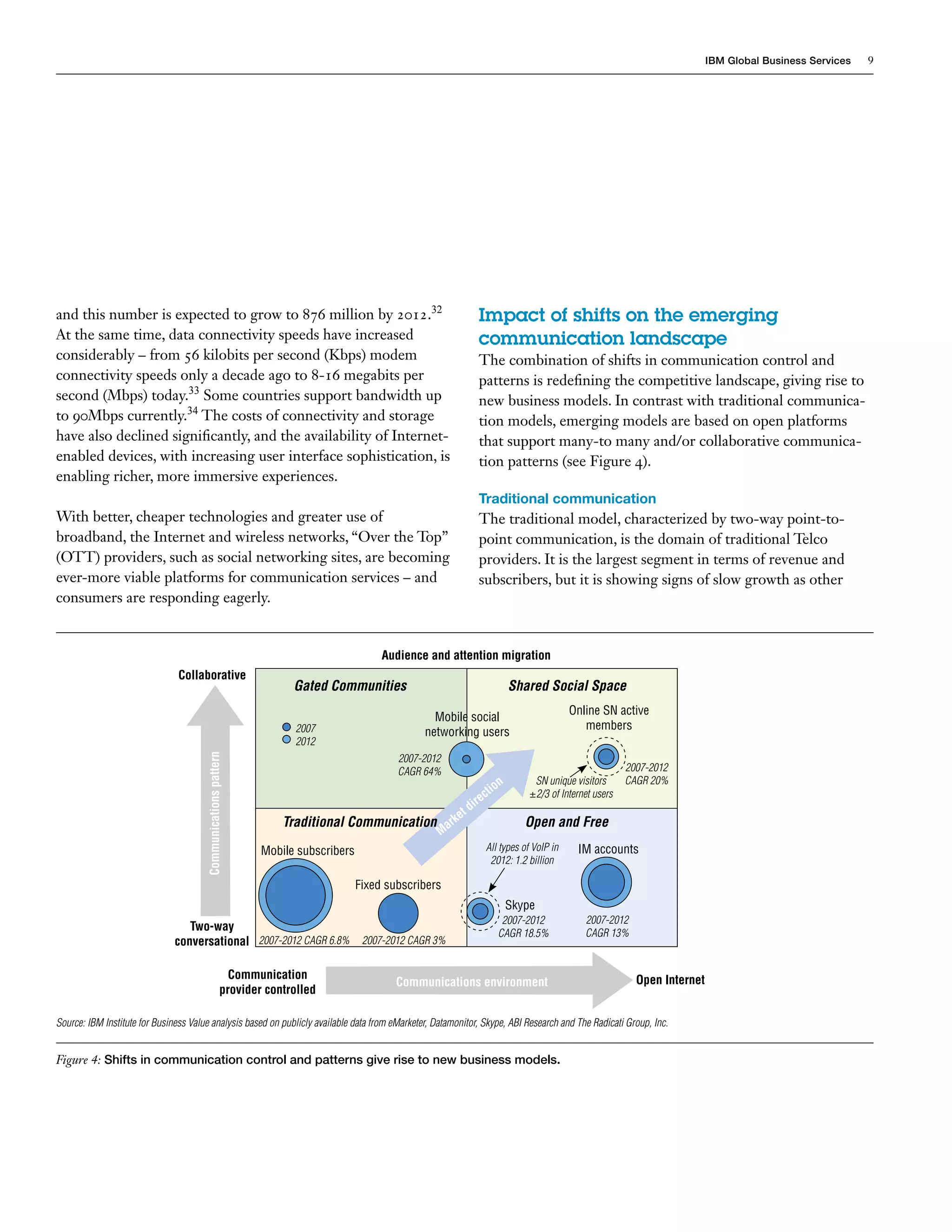 IBM Global Business Services   9




and this number is expected to grow to 876 million by 2012.32                                                      Impact of shifts on the emerging
At the same time, data connectivity speeds have increased                                                          communication landscape
considerably – from 56 kilobits per second (Kbps) modem                                                            The combination of shifts in communication control and
connectivity speeds only a decade ago to 8-16 megabits per                                                         patterns is redefining the competitive landscape, giving rise to
second (Mbps) today.33 Some countries support bandwidth up                                                         new business models. In contrast with traditional communica-
to 90Mbps currently.34 The costs of connectivity and storage                                                       tion models, emerging models are based on open platforms
have also declined significantly, and the availability of Internet-                                                that support many-to many and/or collaborative communica-
enabled devices, with increasing user interface sophistication, is                                                 tion patterns (see Figure 4).
enabling richer, more immersive experiences.
                                                                                                                   Traditional communication
With better, cheaper technologies and greater use of                                                               The traditional model, characterized by two-way point-to-
broadband, the Internet and wireless networks, “Over the Top”                                                      point communication, is the domain of traditional Telco
(OTT) providers, such as social networking sites, are becoming                                                     providers. It is the largest segment in terms of revenue and
ever-more viable platforms for communication services – and                                                        subscribers, but it is showing signs of slow growth as other
consumers are responding eagerly.


                                                                                           Audience and attention migration
                               Collaborative
                                                                       Gated Communities                                    Shared Social Space
                                                                                                                                            Online SN active
                                                                                                     Mobile social
                                                                        2007                                                                   members
                                                                                                   networking users
                                                                        2012
                                       Communications pattern




                                                                                              2007-2012
                                                                                              CAGR 64%                                                   2007-2012
                                                                                                                                 SN unique visitors      CAGR 20%
                                                                                                                       on
                                                                                                                   cti          ±2/3 of Internet users
                                                                                                               ire
                                                                                                           etd
                                                                     Traditional Communication ark                             Open and Free
                                                                                              M
                                                                 Mobile subscribers                                  All types of VoIP in    IM accounts
                                                                                                                      2012: 1.2 billion

                                                                                      Fixed subscribers
                                                                                                                            Skype
                                                                                                                          2007-2012            2007-2012
                                  Two-way
                                                                                                                         CAGR 18.5%            CAGR 13%
                               conversational 2007-2012 CAGR 6.8%                      2007-2012 CAGR 3%


                                                           Communication                                                                                   Open Internet
                                                                                              Communications environment
                                                         provider controlled

Source: IBM Institute for Business Value analysis based on publicly available data from eMarketer, Datamonitor, Skype, ABI Research and The Radicati Group, Inc.


Figure 4: Shifts in communication control and patterns give rise to new business models.
 