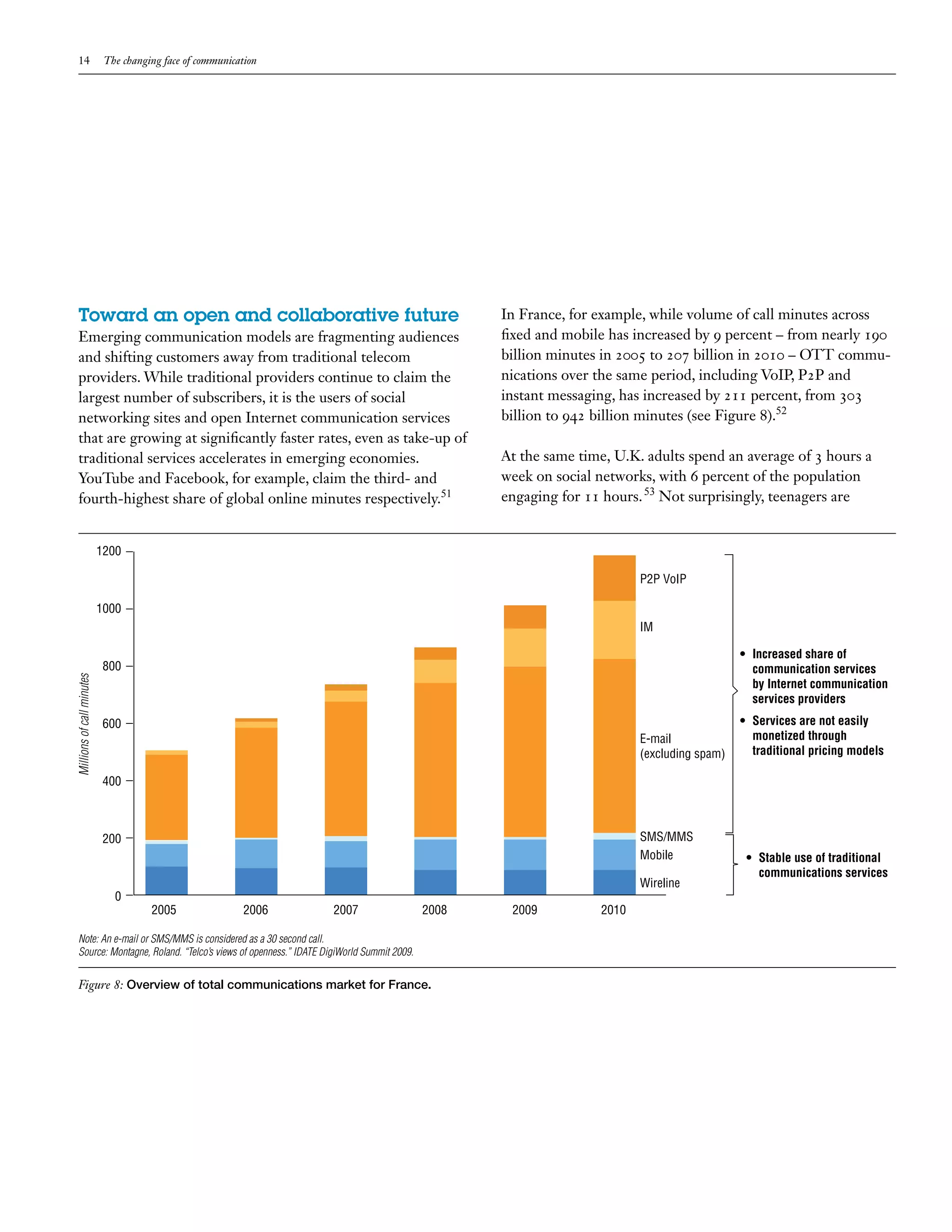 14                       The changing face of communication




   Toward an open and collaborative future                                                      In France, for example, while volume of call minutes across
   Emerging communication models are fragmenting audiences                                      fixed and mobile has increased by 9 percent – from nearly 190
   and shifting customers away from traditional telecom                                         billion minutes in 2005 to 207 billion in 2010 – OTT commu-
   providers. While traditional providers continue to claim the                                 nications over the same period, including VoIP, P2P and
   largest number of subscribers, it is the users of social                                     instant messaging, has increased by 211 percent, from 303
   networking sites and open Internet communication services                                    billion to 942 billion minutes (see Figure 8).52
   that are growing at significantly faster rates, even as take-up of
   traditional services accelerates in emerging economies.                                      At the same time, U.K. adults spend an average of 3 hours a
   YouTube and Facebook, for example, claim the third- and                                      week on social networks, with 6 percent of the population
   fourth-highest share of global online minutes respectively.51                                engaging for 11 hours. 53 Not surprisingly, teenagers are


                           1200

                                                                                                                      P2P VoIP

                           1000
                                                                                                                      IM

                                                                                                                                         •	 Increased share of
                            800                                                                                                             communication services
Millions of call minutes




                                                                                                                                            by Internet communication
                                                                                                                                            services providers
                            600                                                                                                          •	 Services are not easily
                                                                                                                      E-mail                monetized through
                                                                                                                      (excluding spam)      traditional pricing models

                            400



                            200                                                                                       SMS/MMS
                                                                                                                      Mobile              •	 Stable use of traditional
                                                                                                                                             communications services
                                                                                                                      Wireline
                              0
                                      2005                 2006   2007                   2008    2009          2010

   Note: An e-mail or SMS/MMS is considered as a 30 second call.
   Source: Montagne, Roland. “Telco’s views of openness.” IDATE DigiWorld Summit 2009.


   Figure 8: Overview of total communications market for France.
 