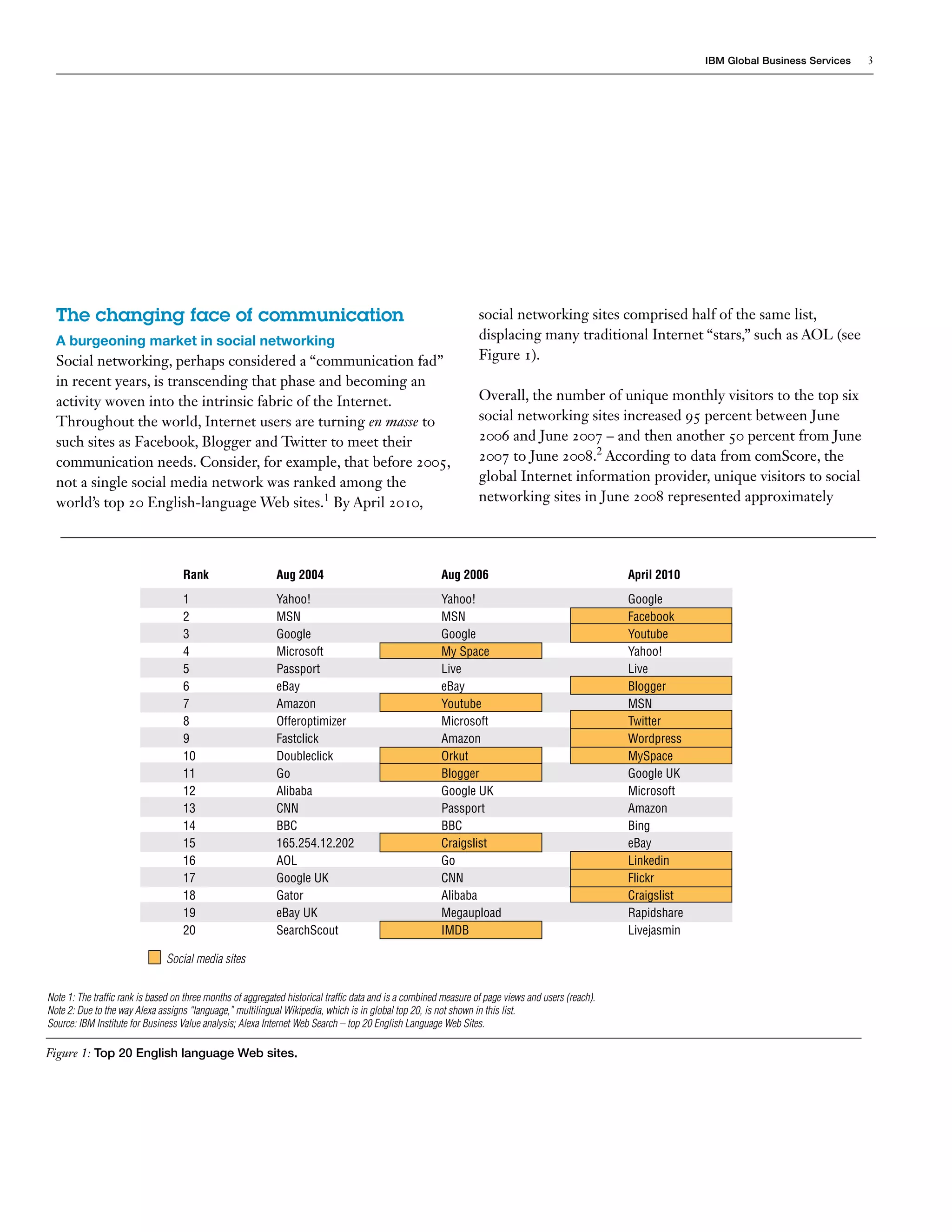 IBM Global Business Services   3




  The changing face of communication                                                                               social networking sites comprised half of the same list,
  A burgeoning market in social networking                                                                         displacing many traditional Internet “stars,” such as AOL (see
  Social networking, perhaps considered a “communication fad”                                                      Figure 1).
  in recent years, is transcending that phase and becoming an
  activity woven into the intrinsic fabric of the Internet.                                                        Overall, the number of unique monthly visitors to the top six
  Throughout the world, Internet users are turning en masse to                                                     social networking sites increased 95 percent between June
  such sites as Facebook, Blogger and Twitter to meet their                                                        2006 and June 2007 – and then another 50 percent from June
  communication needs. Consider, for example, that before 2005,                                                    2007 to June 2008.2 According to data from comScore, the
  not a single social media network was ranked among the                                                           global Internet information provider, unique visitors to social
  world’s top 20 English-language Web sites.1 By April 2010,                                                       networking sites in June 2008 represented approximately




                                    Rank                     Aug 2004                                    Aug 2006                                    April 2010
                                    1                        Yahoo!                                      Yahoo!                                      Google
                                    2                        MSN                                         MSN                                         Facebook
                                    3                        Google                                      Google                                      Youtube
                                    4                        Microsoft                                   My Space                                    Yahoo!
                                    5                        Passport                                    Live                                        Live
                                    6                        eBay                                        eBay                                        Blogger
                                    7                        Amazon                                      Youtube                                     MSN
                                    8                        Offeroptimizer                              Microsoft                                   Twitter
                                    9                        Fastclick                                   Amazon                                      Wordpress
                                    10                       Doubleclick                                 Orkut                                       MySpace
                                    11                       Go                                          Blogger                                     Google UK
                                    12                       Alibaba                                     Google UK                                   Microsoft
                                    13                       CNN                                         Passport                                    Amazon
                                    14                       BBC                                         BBC                                         Bing
                                    15                       165.254.12.202                              Craigslist                                  eBay
                                    16                       AOL                                         Go                                          Linkedin
                                    17                       Google UK                                   CNN                                         Flickr
                                    18                       Gator                                       Alibaba                                     Craigslist
                                    19                       eBay UK                                     Megaupload                                  Rapidshare
                                    20                       SearchScout                                 IMDB                                        Livejasmin

                               Social media sites


Note 1: The traffic rank is based on three months of aggregated historical traffic data and is a combined measure of page views and users (reach).
Note 2: Due to the way Alexa assigns “language,” multilingual Wikipedia, which is in global top 20, is not shown in this list.
Source: IBM Institute for Business Value analysis; Alexa Internet Web Search – top 20 English Language Web Sites.

Figure 1: Top 20 English language Web sites.
 