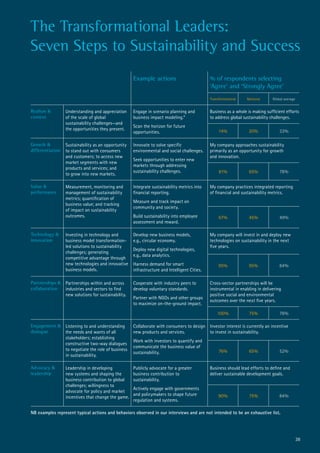 Example actions % of respondents selecting
‘Agree’ and ‘Strongly Agree’
Transformational Notional Global average
Realism &
context
Understanding and appreciation
of the scale of global
sustainability challenges—and
the opportunities they present.
Engage in scenario planning and
business impact modeling.*
Scan the horizon for future
opportunities.
Business as a whole is making sufficient efforts
to address global sustainability challenges.
14% 20% 33%
Growth &
differentiation
Sustainability as an opportunity
to stand out with consumers
and customers; to access new
market segments with new
products and services; and
to grow into new markets.
Innovate to solve specific
environmental and social challenges.
Seek opportunities to enter new
markets through addressing
sustainability challenges.
My company approaches sustainability
primarily as an opportunity for growth
and innovation.
81% 65% 78%
Value &
performance
Measurement, monitoring and
management of sustainability
metrics; quantification of
business value; and tracking
of impact on sustainability
outcomes.
Integrate sustainability metrics into
financial reporting.
Measure and track impact on
community and society.
Build sustainability into employee
assessment and reward.
My company practices integrated reporting
of financial and sustainability metrics.
67% 45% 49%
Technology &
innovation
Investing in technology and
business model transformation-
led solutions to sustainability
challenges; generating
competitive advantage through
new technologies and innovative
business models.
Develop new business models,
e.g., circular economy.
Deploy new digital technologies,
e.g., data analytics.
Harness demand for smart
infrastructure and Intelligent Cities.
My company will invest in and deploy new
technologies on sustainability in the next
five years.
95% 95% 84%
Partnerships &
collaboration
Partnerships within and across
industries and sectors to find
new solutions for sustainability.
Cooperate with industry peers to
develop voluntary standards.
Partner with NGOs and other groups
to maximize on-the-ground impact.
Cross-sector partnerships will be
instrumental in enabling in delivering
positive social and environmental
outcomes over the next five years.
100% 75% 78%
Engagement &
dialogue
Listening to and understanding
the needs and wants of all
stakeholders; establishing
constructive two-way dialogues
to negotiate the role of business
in sustainability.
Collaborate with consumers to design
new products and services.
Work with investors to quantify and
communicate the business value of
sustainability.
Investor interest is currently an incentive
to invest in sustainability.
76% 65% 52%
Advocacy &
leadership
Leadership in developing
new systems and shaping the
business contribution to global
challenges; willingness to
advocate for policy and market
incentives that change the game.
Publicly advocate for a greater
business contribution to
sustainability.
Actively engage with governments
and policymakers to shape future
regulation and systems.
Business should lead efforts to define and
deliver sustainable development goals.
90% 75% 84%
NB examples represent typical actions and behaviors observed in our interviews and are not intended to be an exhaustive list.
The Transformational Leaders:
Seven Steps to Sustainability and Success
38
 