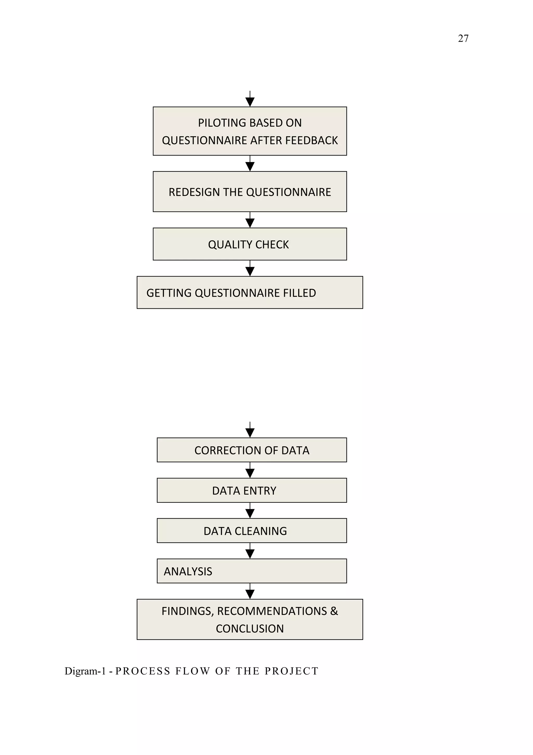 27




                          PILOTING BASED ON
                     QUESTIONNAIRE AFTER FEEDBACK



                      REDESIGN THE QUESTIONNAIRE



                               QUALITY CHECK


                  GETTING QUESTIONNAIRE FILLED




                            CORRECTION OF DATA


                                DATA ENTRY


                              DATA CLEANING


                     ANALYSIS


                     FINDINGS, RECOMMENDATIONS &
                               CONCLUSION


Digram-1 - P R O C E S S F L O W O F T H E P R O J E C T
 