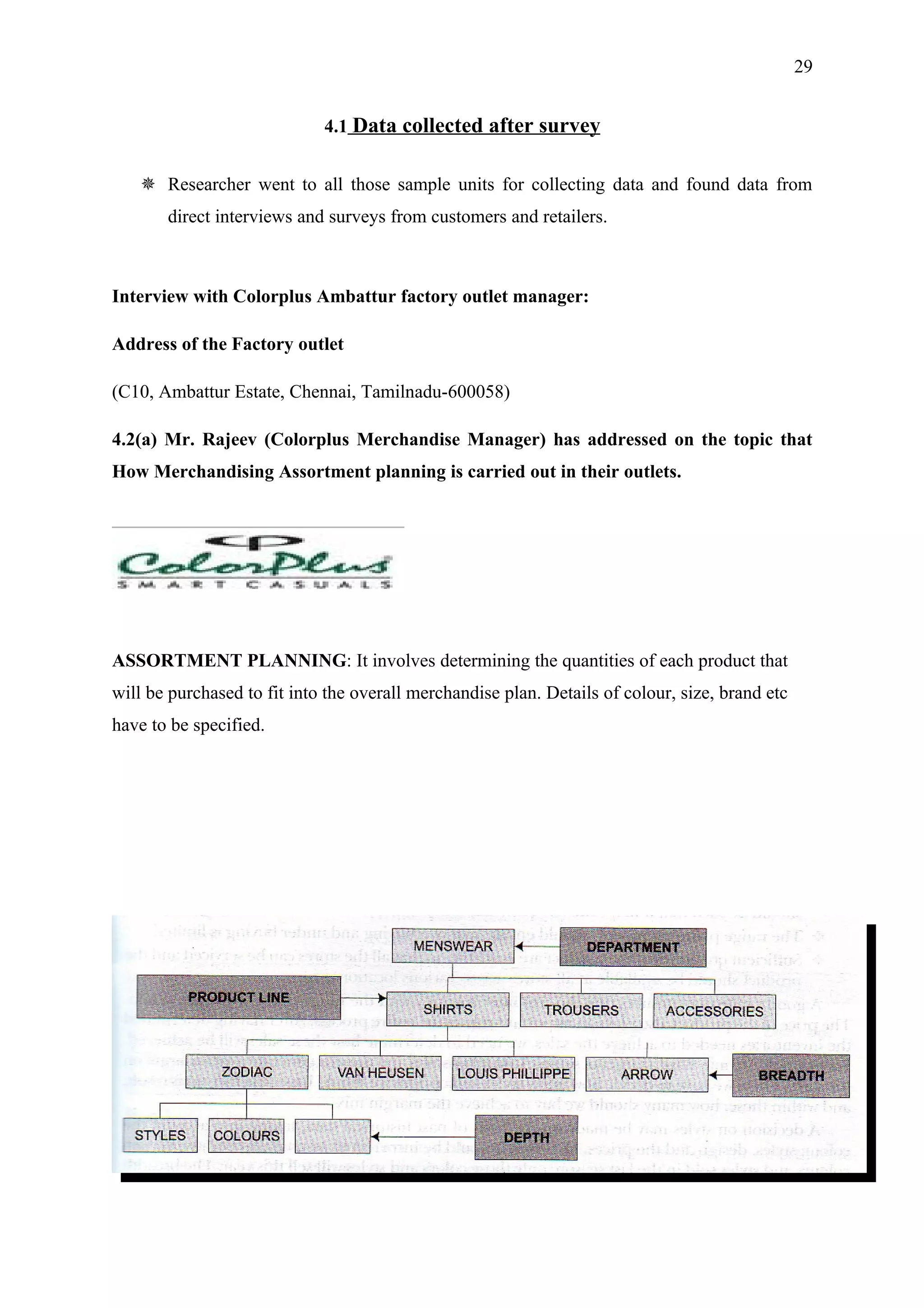 29


                             4.1 Data collected after survey


    Researcher went to all those sample units for collecting data and found data from
       direct interviews and surveys from customers and retailers.



Interview with Colorplus Ambattur factory outlet manager:

Address of the Factory outlet

(C10, Ambattur Estate, Chennai, Tamilnadu-600058)

4.2(a) Mr. Rajeev (Colorplus Merchandise Manager) has addressed on the topic that
How Merchandising Assortment planning is carried out in their outlets.




ASSORTMENT PLANNING: It involves determining the quantities of each product that
will be purchased to fit into the overall merchandise plan. Details of colour, size, brand etc
have to be specified.
 
