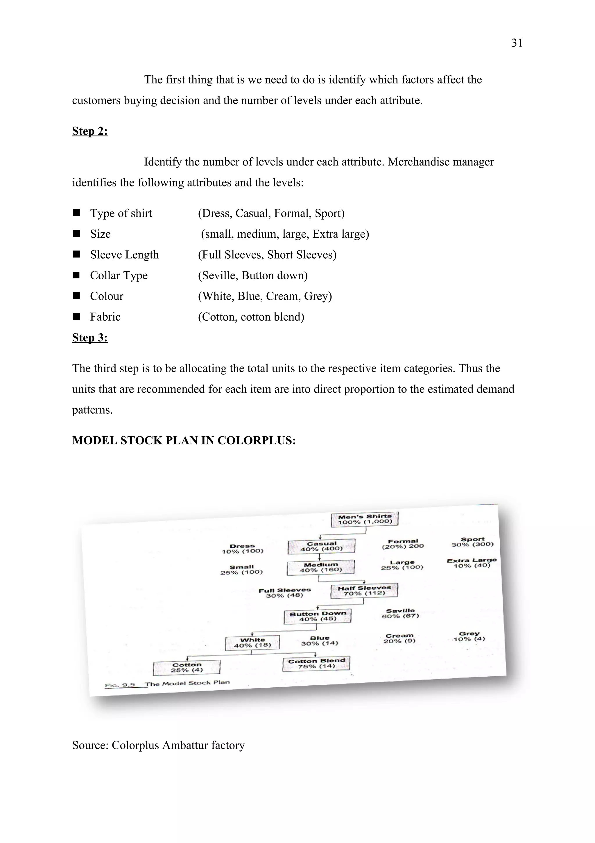 31


               The first thing that is we need to do is identify which factors affect the
customers buying decision and the number of levels under each attribute.

Step 2:

               Identify the number of levels under each attribute. Merchandise manager
identifies the following attributes and the levels:

 Type of shirt            (Dress, Casual, Formal, Sport)
 Size                      (small, medium, large, Extra large)
 Sleeve Length            (Full Sleeves, Short Sleeves)
 Collar Type              (Seville, Button down)
 Colour                   (White, Blue, Cream, Grey)
 Fabric                   (Cotton, cotton blend)
Step 3:

The third step is to be allocating the total units to the respective item categories. Thus the
units that are recommended for each item are into direct proportion to the estimated demand
patterns.

MODEL STOCK PLAN IN COLORPLUS:




Source: Colorplus Ambattur factory
 