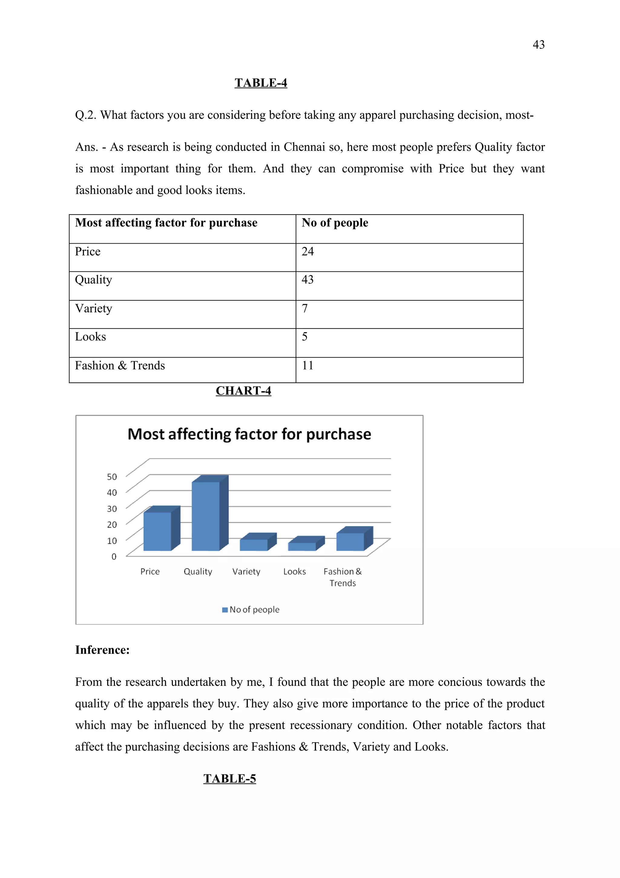 43


                               TABLE-4

Q.2. What factors you are considering before taking any apparel purchasing decision, most-

Ans. - As research is being conducted in Chennai so, here most people prefers Quality factor
is most important thing for them. And they can compromise with Price but they want
fashionable and good looks items.

Most affecting factor for purchase          No of people

Price                                       24

Quality                                     43

Variety                                     7

Looks                                       5

Fashion & Trends                            11

                           CHART-4




Inference:

From the research undertaken by me, I found that the people are more concious towards the
quality of the apparels they buy. They also give more importance to the price of the product
which may be influenced by the present recessionary condition. Other notable factors that
affect the purchasing decisions are Fashions & Trends, Variety and Looks.

                         TABLE-5
 