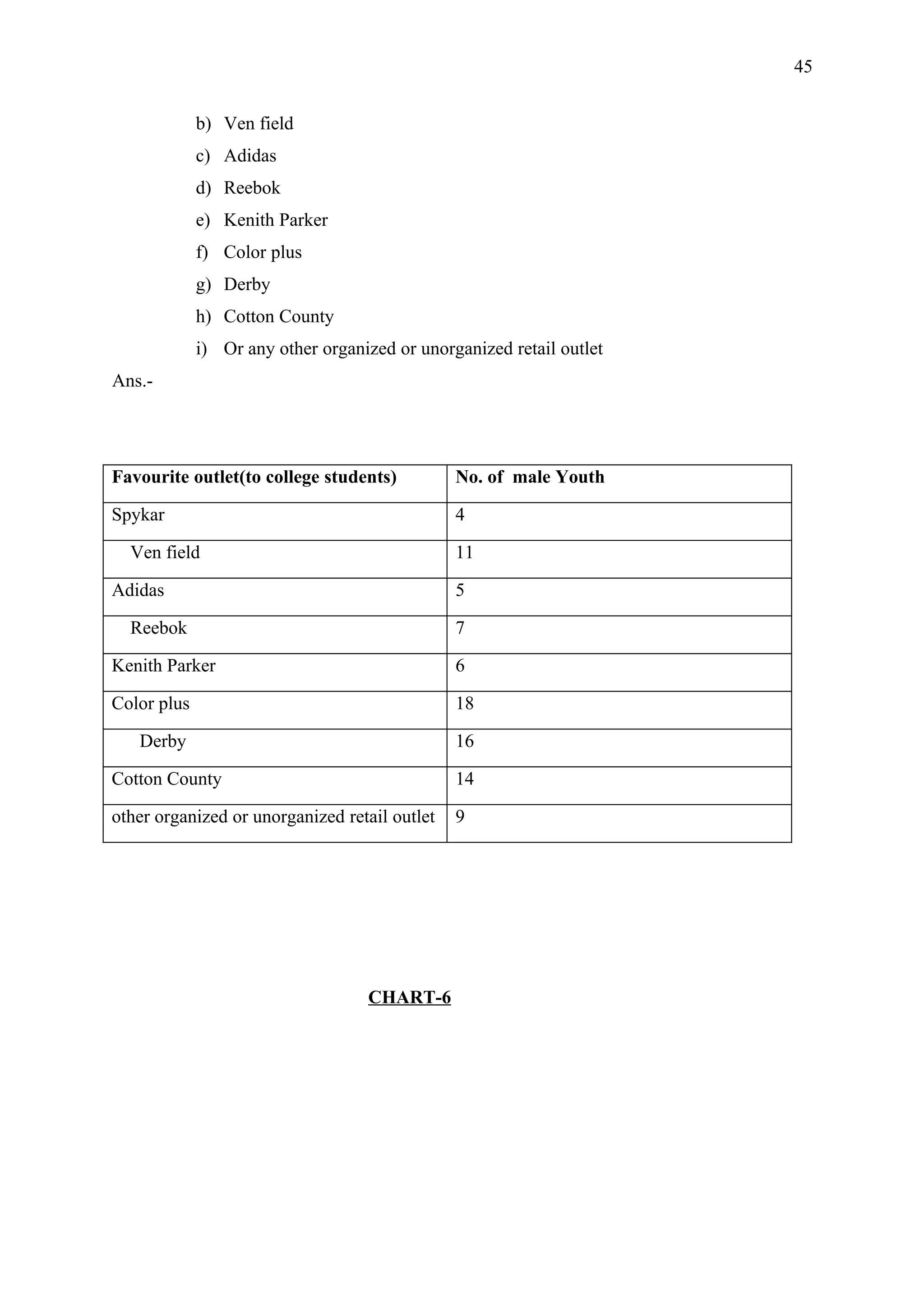 45


             b) Ven field
             c) Adidas
             d) Reebok
             e) Kenith Parker
             f) Color plus
             g) Derby
             h) Cotton County
             i) Or any other organized or unorganized retail outlet
Ans.-




Favourite outlet(to college students)          No. of male Youth

Spykar                                         4

  Ven field                                    11

Adidas                                         5

  Reebok                                       7

Kenith Parker                                  6

Color plus                                     18

   Derby                                       16

Cotton County                                  14

other organized or unorganized retail outlet   9




                                   CHART-6
 