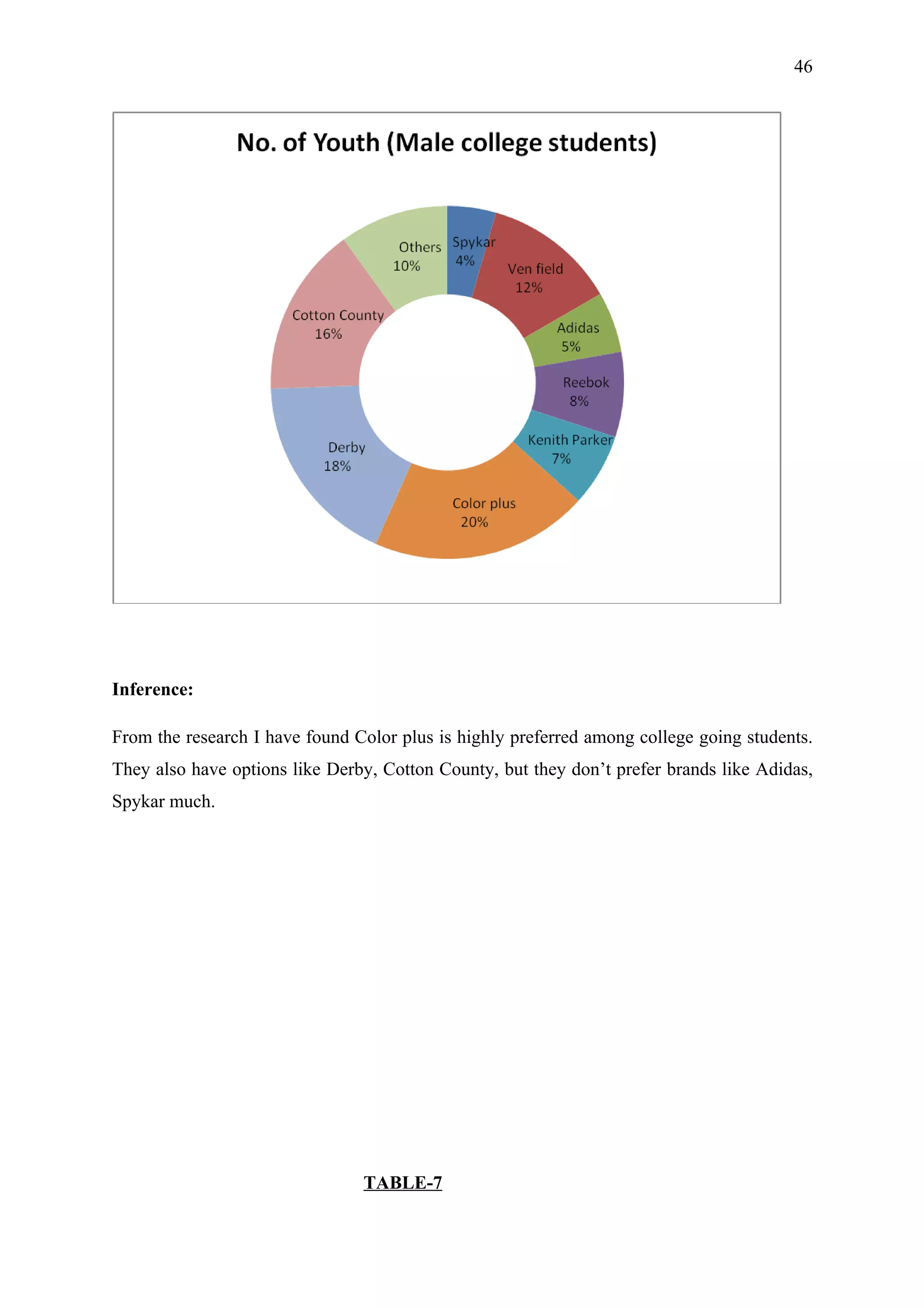 46




Inference:

From the research I have found Color plus is highly preferred among college going students.
They also have options like Derby, Cotton County, but they don’t prefer brands like Adidas,
Spykar much.




                                TABLE-7
 