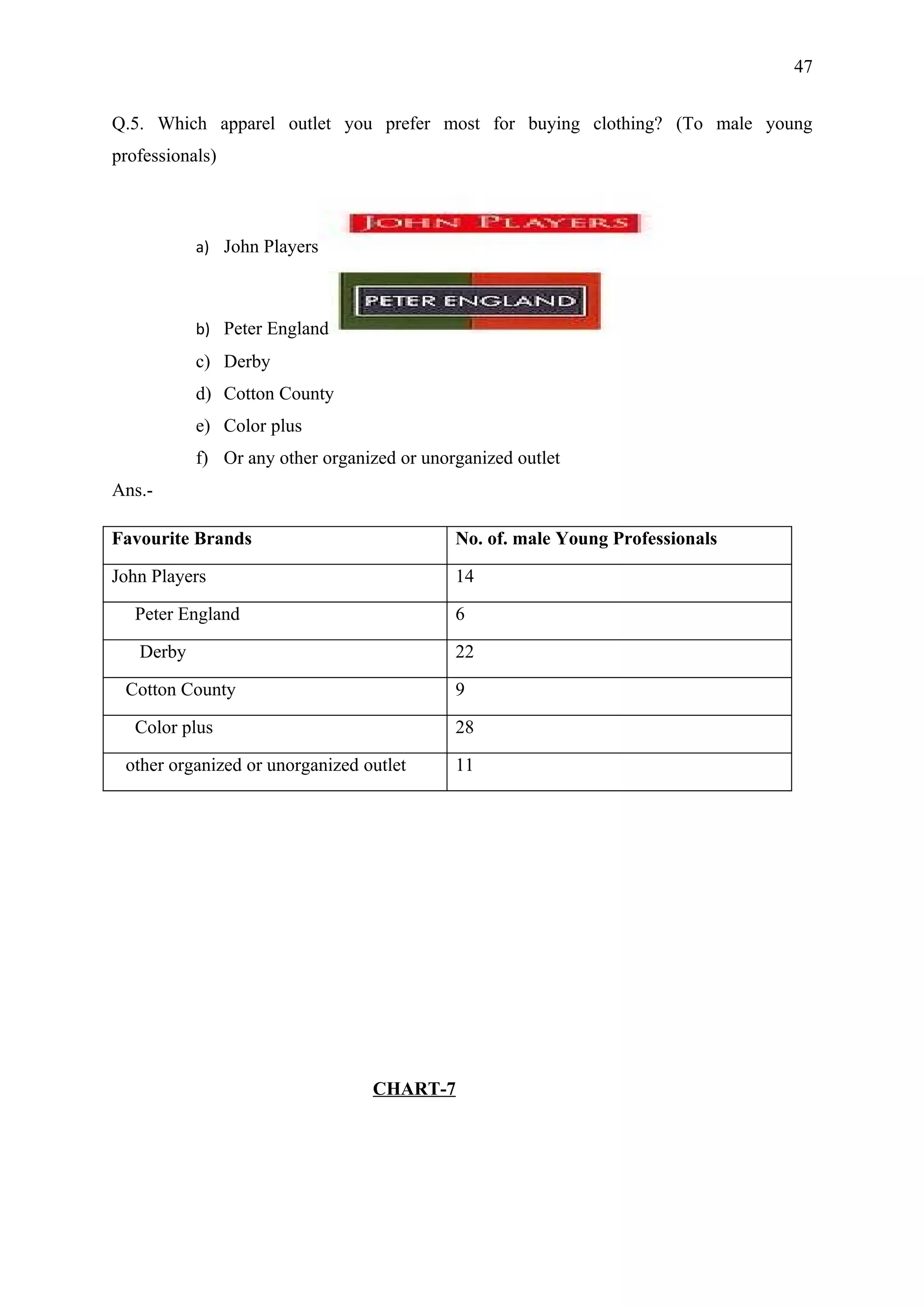 47


Q.5. Which apparel outlet you prefer most for buying clothing? (To male young
professionals)



           a) John Players



           b) Peter England
           c) Derby
           d) Cotton County
           e) Color plus
           f) Or any other organized or unorganized outlet
Ans.-

Favourite Brands                            No. of. male Young Professionals

John Players                                14

   Peter England                            6

   Derby                                    22

 Cotton County                              9

   Color plus                               28

 other organized or unorganized outlet      11




                                 CHART-7
 
