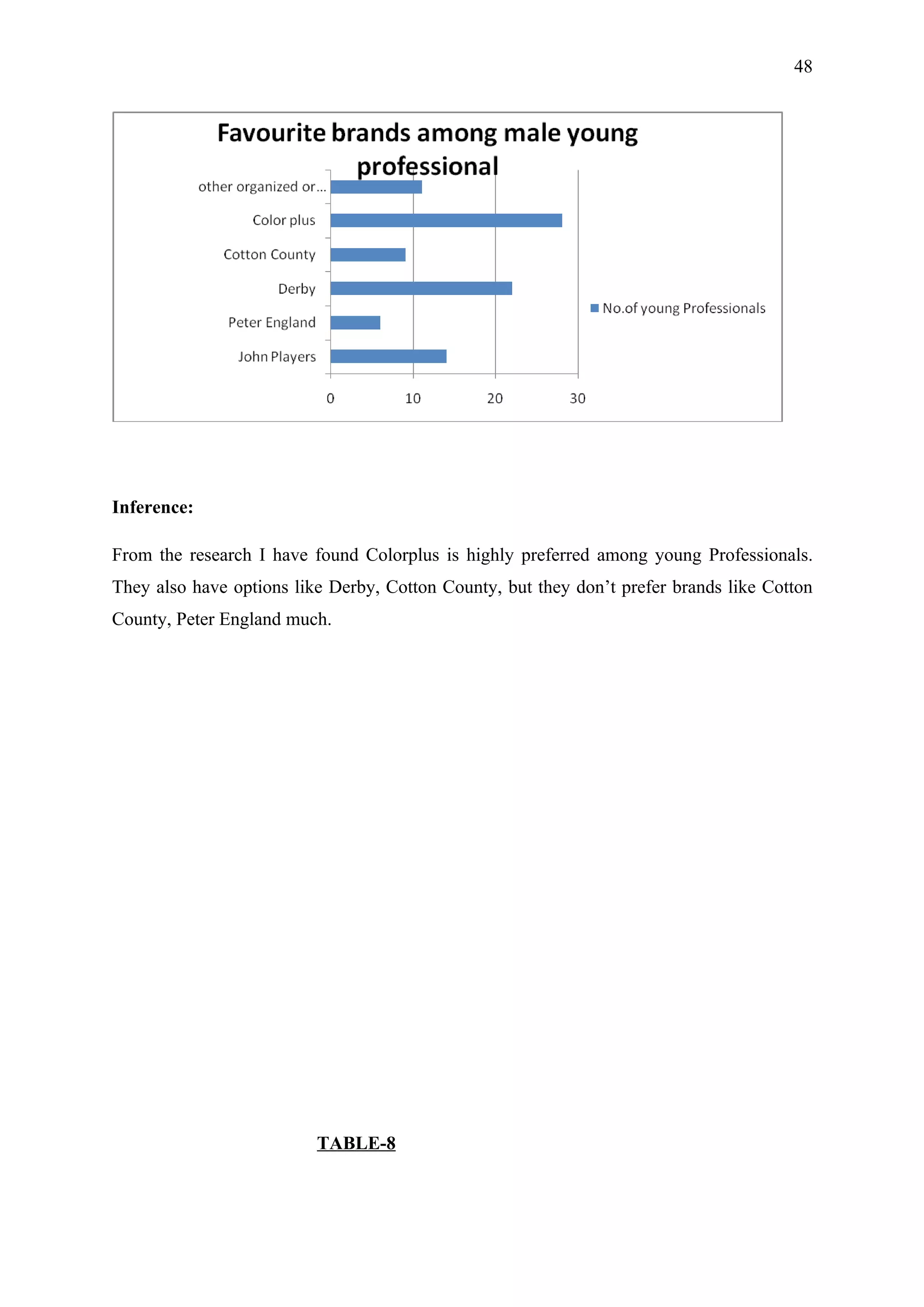 48




Inference:

From the research I have found Colorplus is highly preferred among young Professionals.
They also have options like Derby, Cotton County, but they don’t prefer brands like Cotton
County, Peter England much.




                          TABLE-8
 