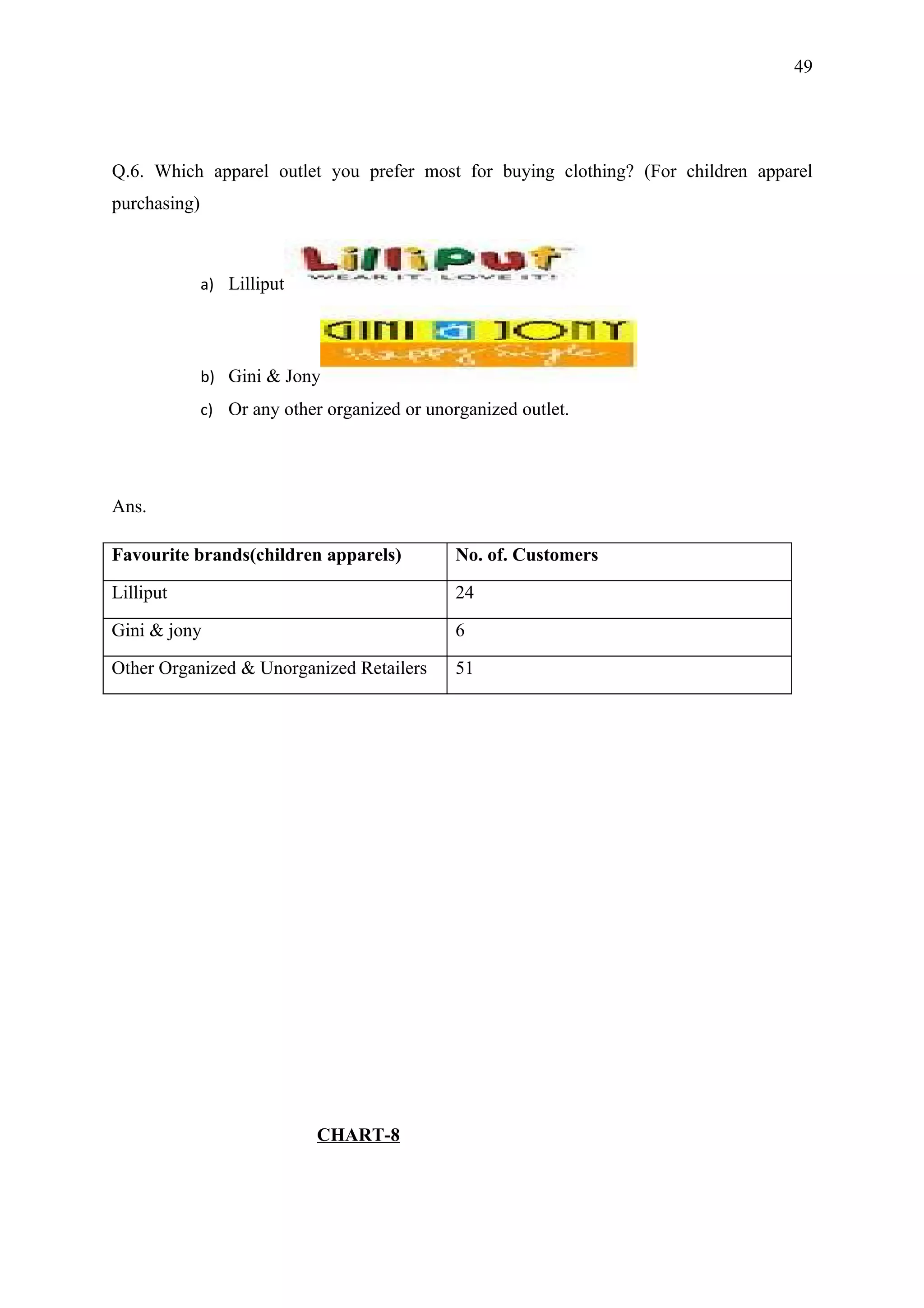 49




Q.6. Which apparel outlet you prefer most for buying clothing? (For children apparel
purchasing)



              a) Lilliput




              b) Gini & Jony
              c) Or any other organized or unorganized outlet.




Ans.

Favourite brands(children apparels)            No. of. Customers

Lilliput                                       24

Gini & jony                                    6

Other Organized & Unorganized Retailers        51




                             CHART-8
 