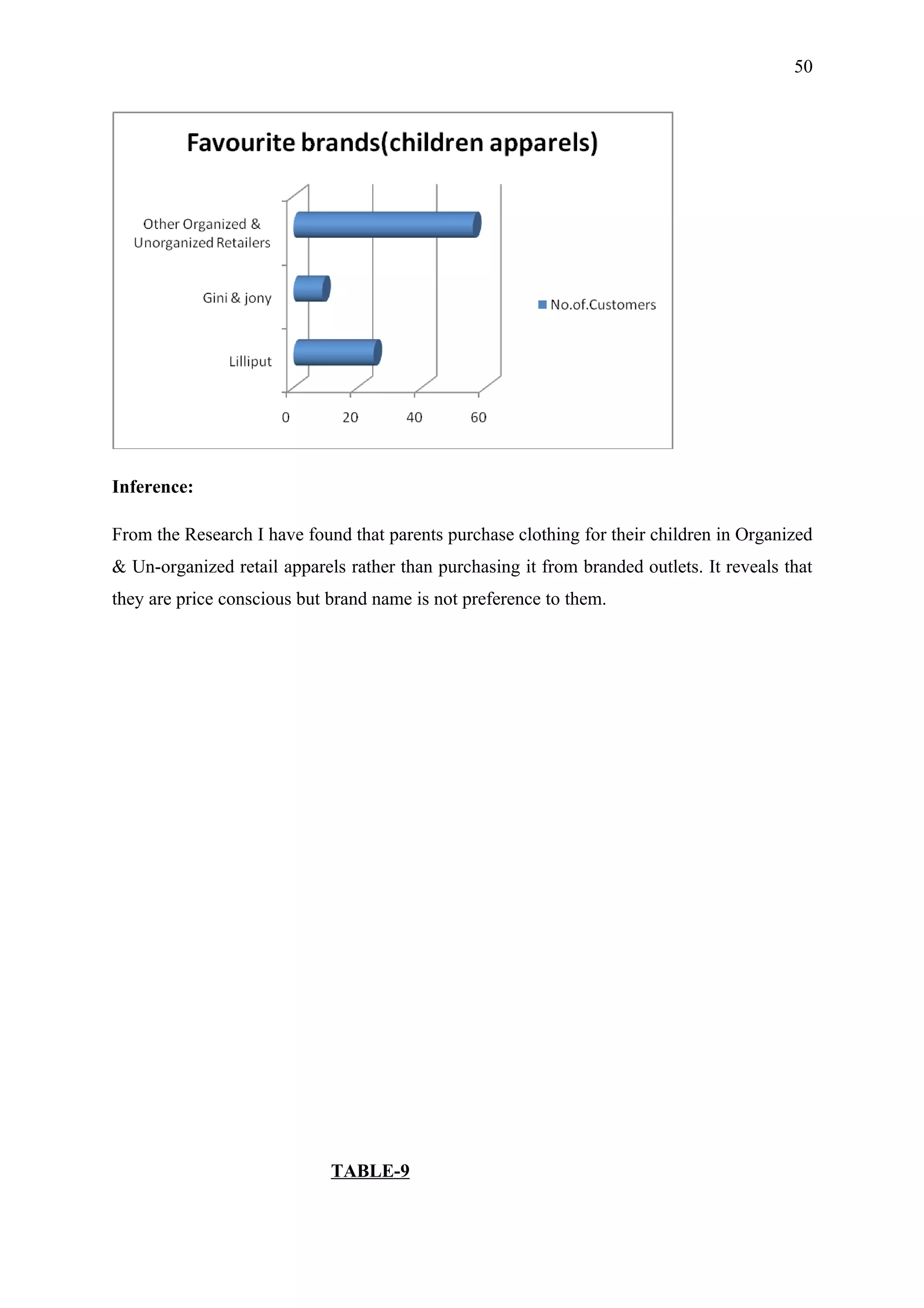 50




Inference:

From the Research I have found that parents purchase clothing for their children in Organized
& Un-organized retail apparels rather than purchasing it from branded outlets. It reveals that
they are price conscious but brand name is not preference to them.




                             TABLE-9
 