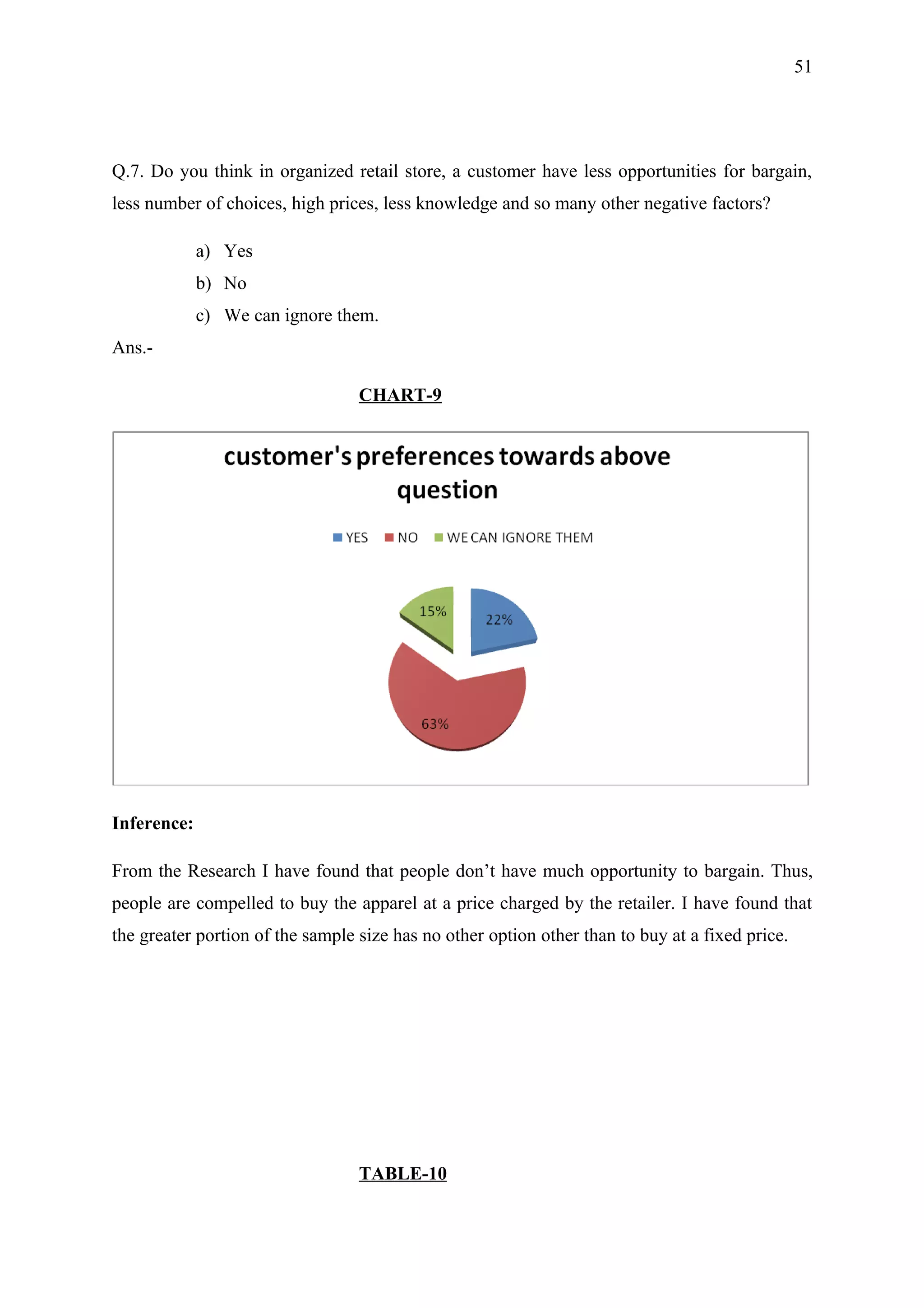 51




Q.7. Do you think in organized retail store, a customer have less opportunities for bargain,
less number of choices, high prices, less knowledge and so many other negative factors?

             a) Yes
             b) No
             c) We can ignore them.
Ans.-

                                  CHART-9




Inference:

From the Research I have found that people don’t have much opportunity to bargain. Thus,
people are compelled to buy the apparel at a price charged by the retailer. I have found that
the greater portion of the sample size has no other option other than to buy at a fixed price.




                                  TABLE-10
 