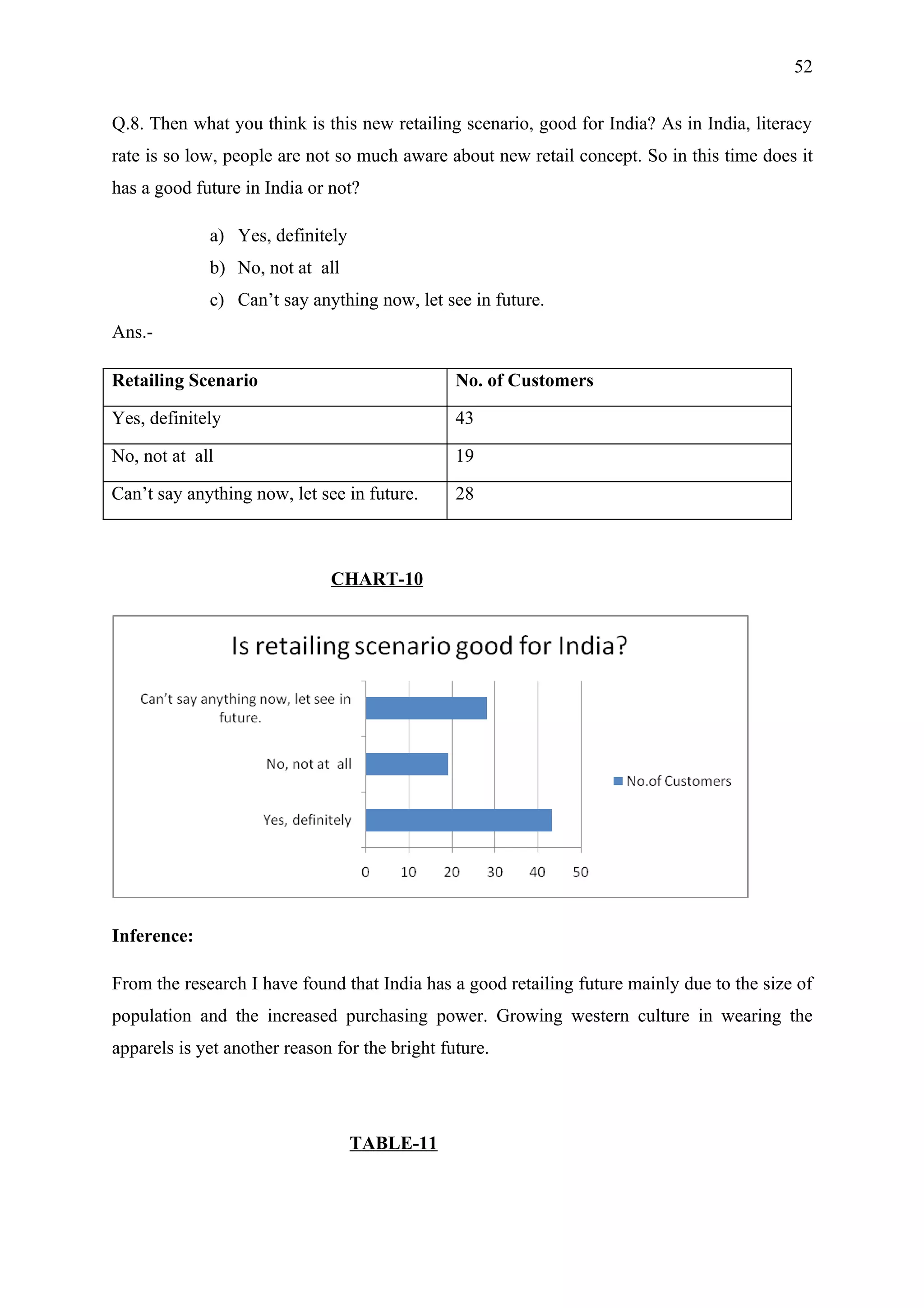 52


Q.8. Then what you think is this new retailing scenario, good for India? As in India, literacy
rate is so low, people are not so much aware about new retail concept. So in this time does it
has a good future in India or not?

             a) Yes, definitely
             b) No, not at all
             c) Can’t say anything now, let see in future.
Ans.-

Retailing Scenario                              No. of Customers

Yes, definitely                                 43

No, not at all                                  19

Can’t say anything now, let see in future.      28



                              CHART-10




Inference:

From the research I have found that India has a good retailing future mainly due to the size of
population and the increased purchasing power. Growing western culture in wearing the
apparels is yet another reason for the bright future.




                                  TABLE-11
 