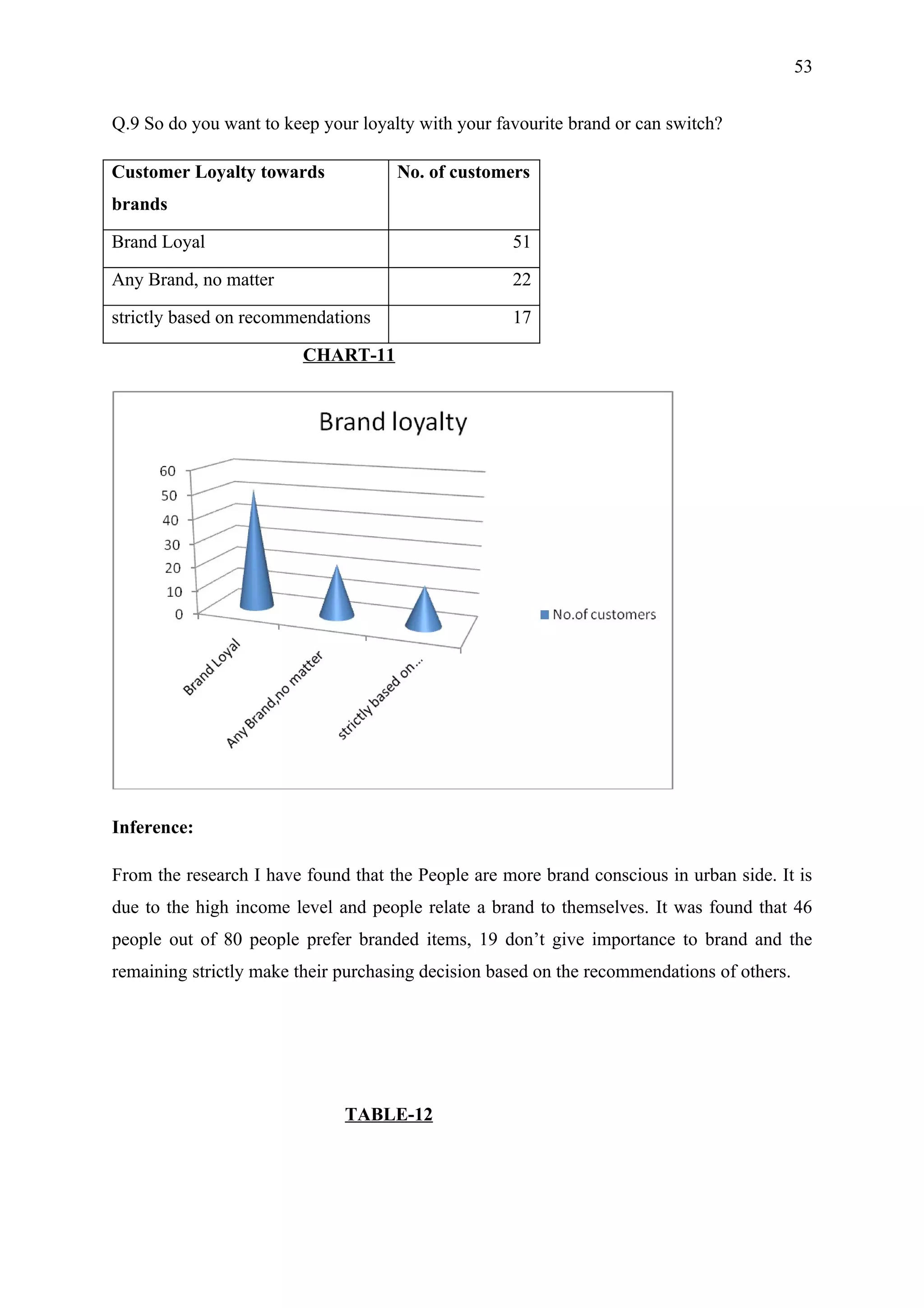 53


Q.9 So do you want to keep your loyalty with your favourite brand or can switch?

Customer Loyalty towards             No. of customers
brands

Brand Loyal                                         51

Any Brand, no matter                                22

strictly based on recommendations                   17

                         CHART-11




Inference:

From the research I have found that the People are more brand conscious in urban side. It is
due to the high income level and people relate a brand to themselves. It was found that 46
people out of 80 people prefer branded items, 19 don’t give importance to brand and the
remaining strictly make their purchasing decision based on the recommendations of others.




                              TABLE-12
 
